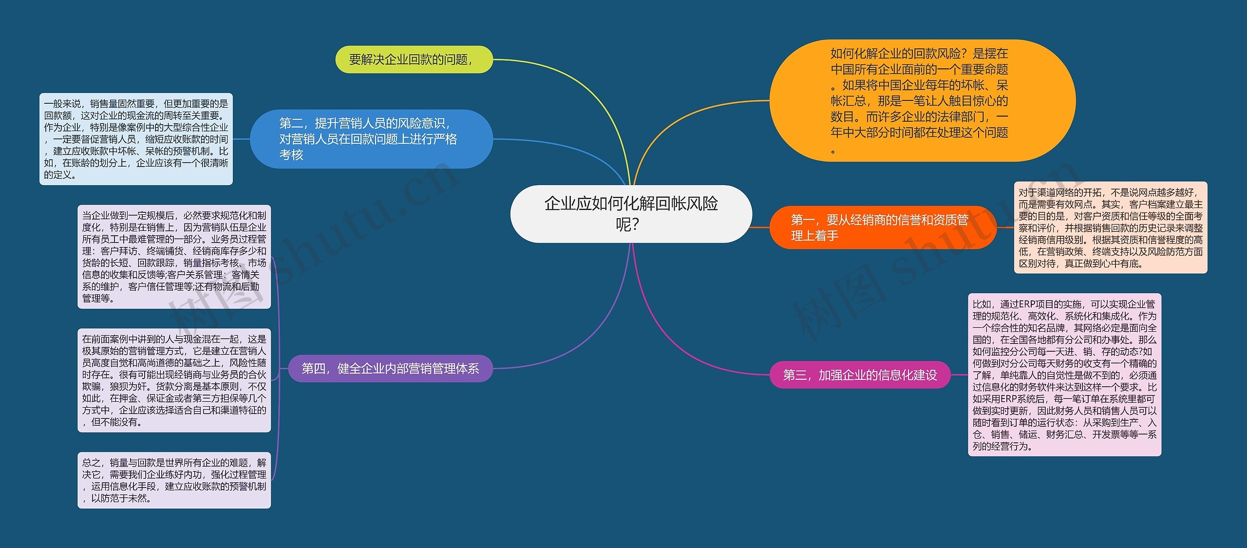 企业应如何化解回帐风险呢？