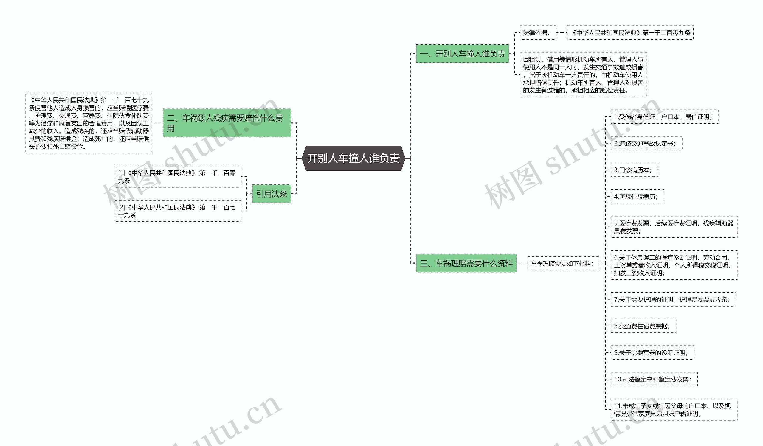 开别人车撞人谁负责思维导图