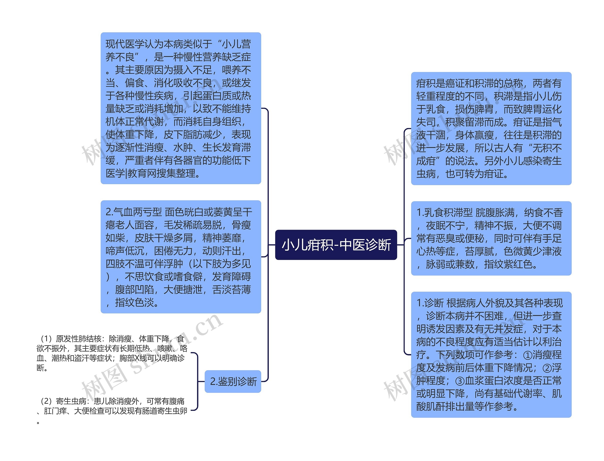 小儿疳积-中医诊断思维导图