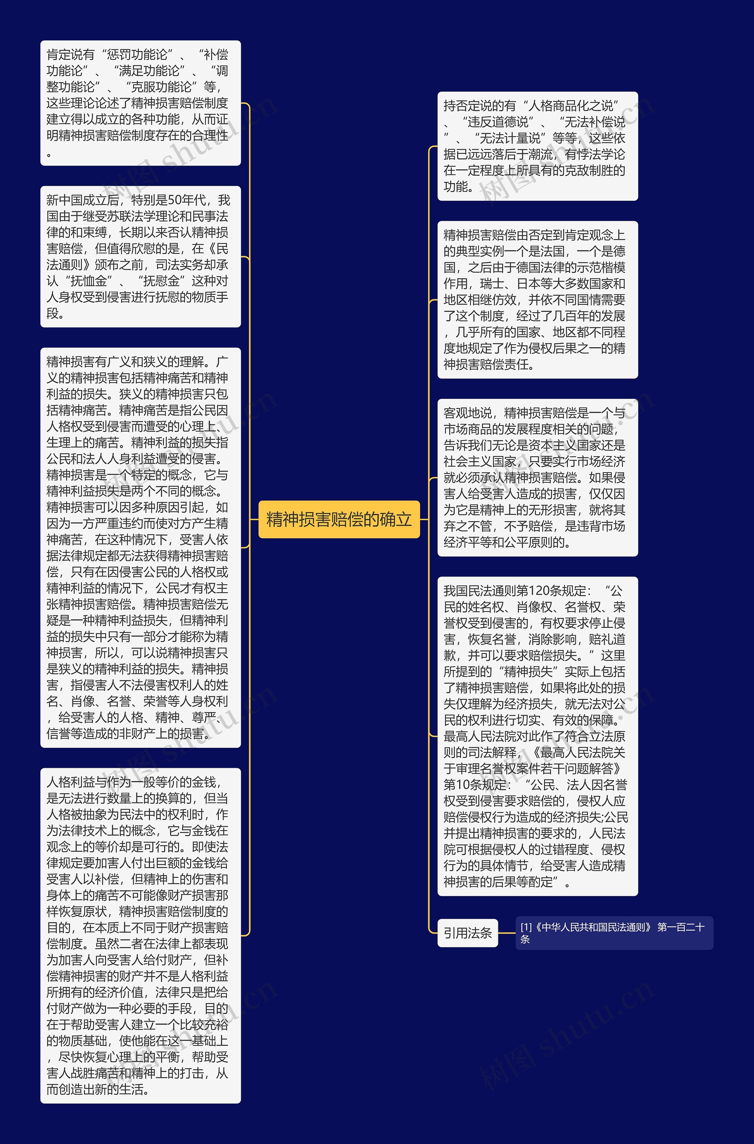 精神损害赔偿的确立思维导图