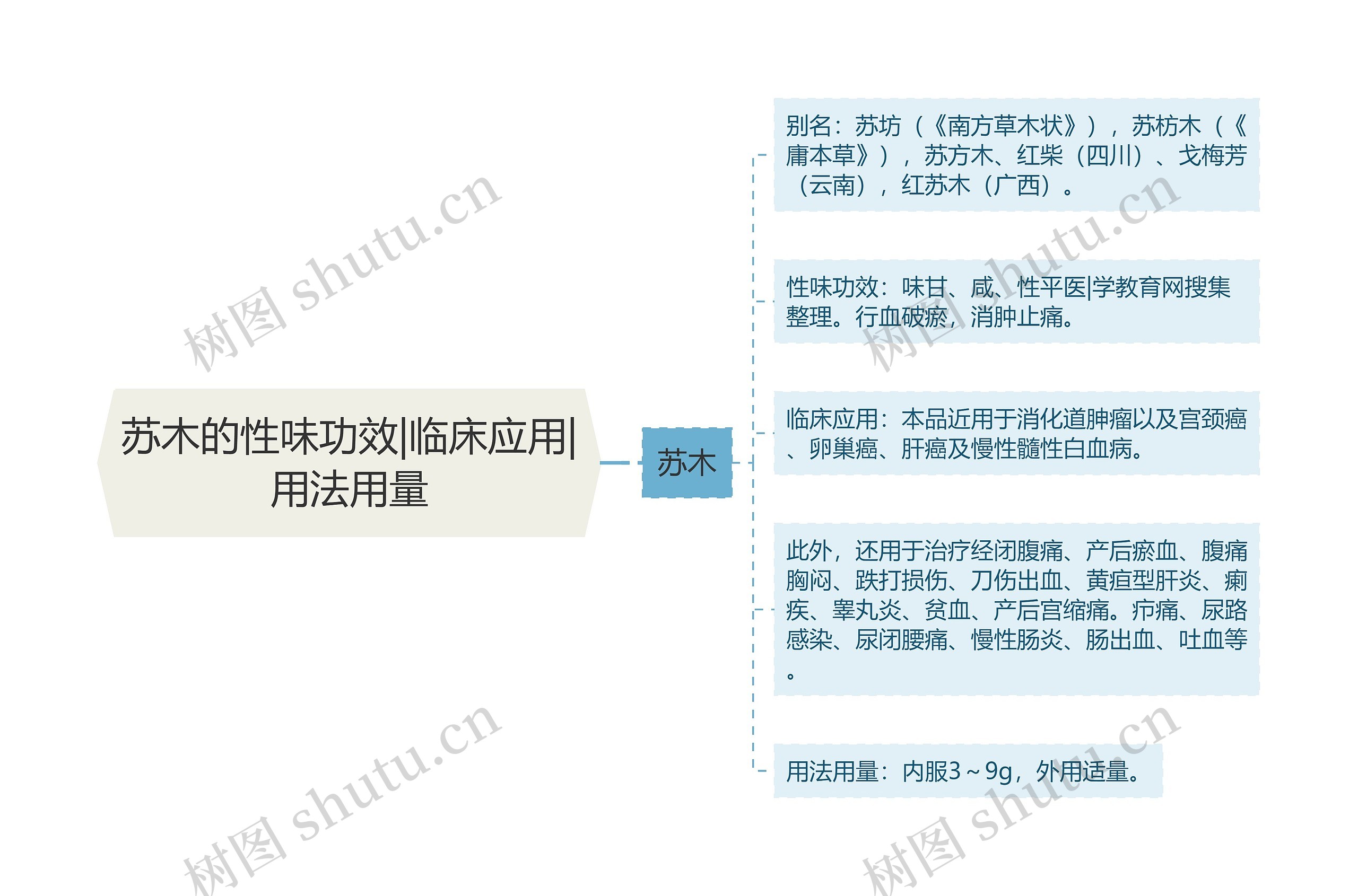 苏木的性味功效|临床应用|用法用量思维导图