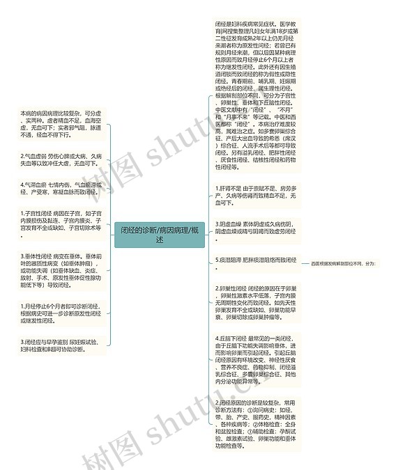 闭经的诊断/病因病理/概述思维导图_编号p6949760-TreeMind树图