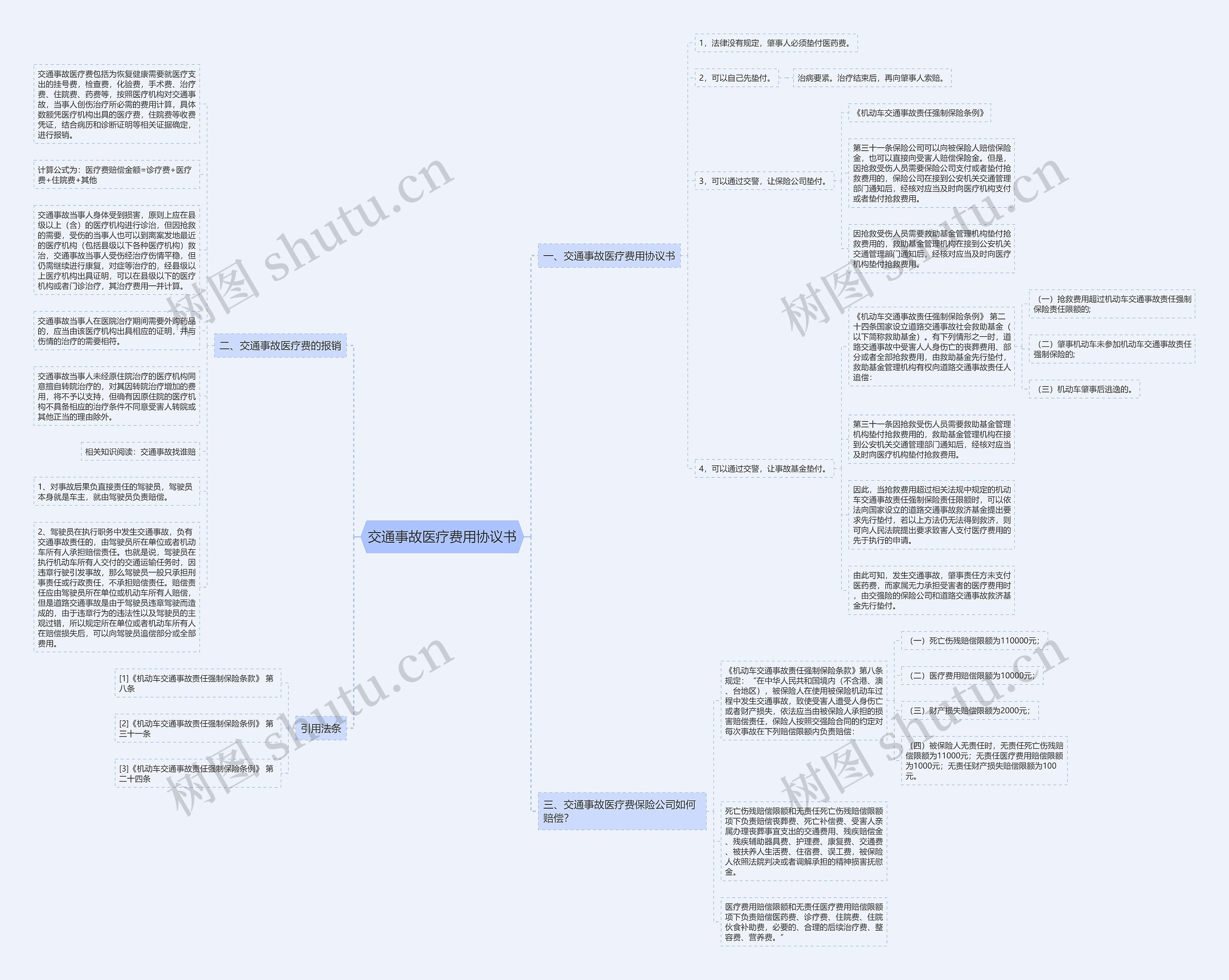 交通事故医疗费用协议书思维导图