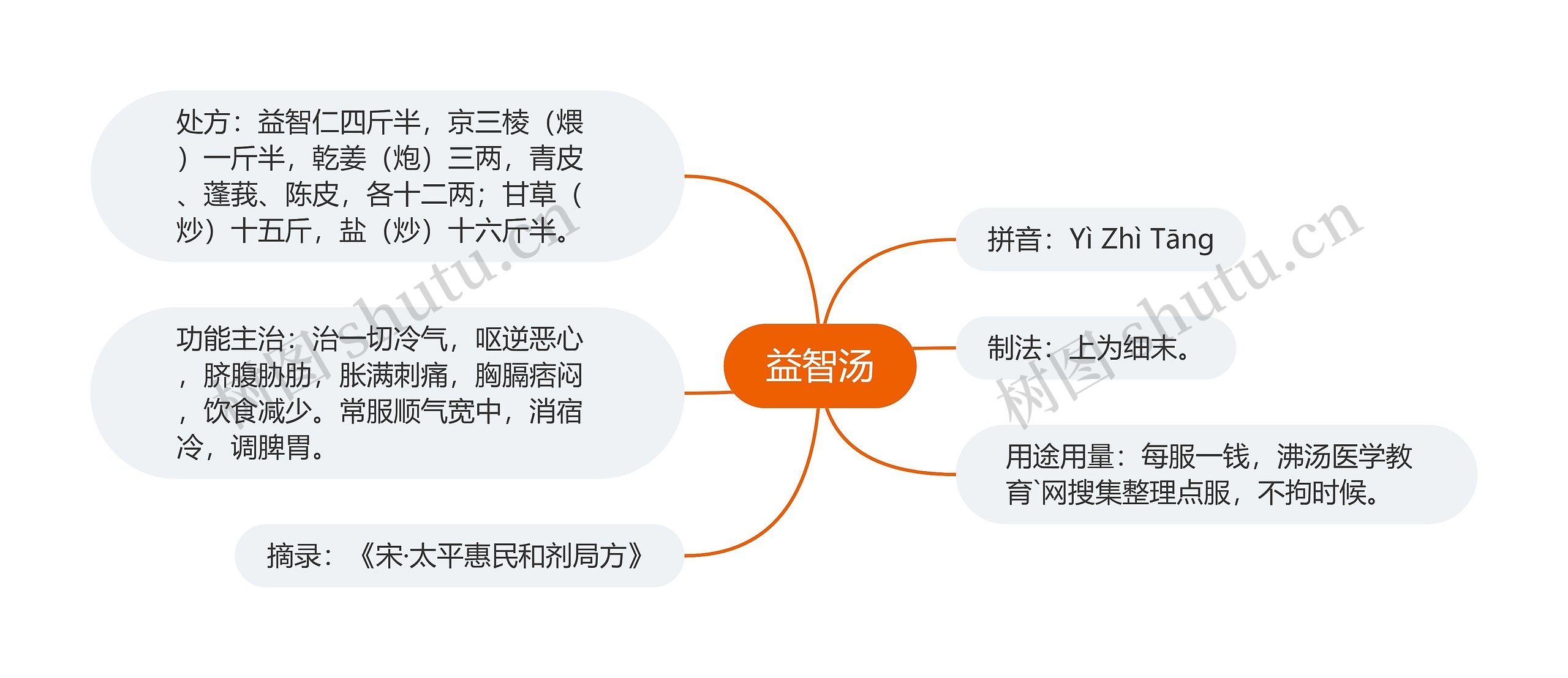 益智汤思维导图