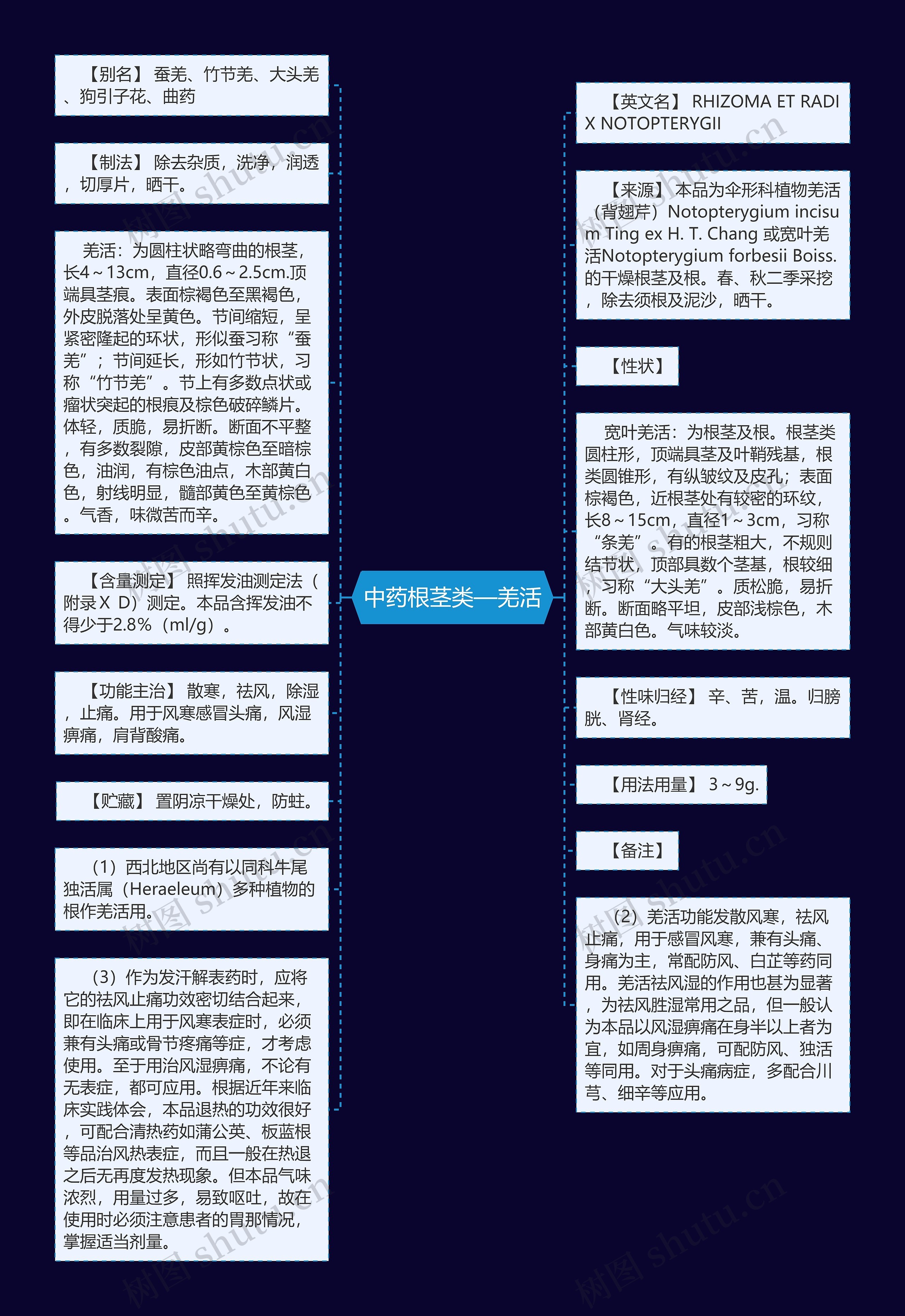 中药根茎类—羌活思维导图