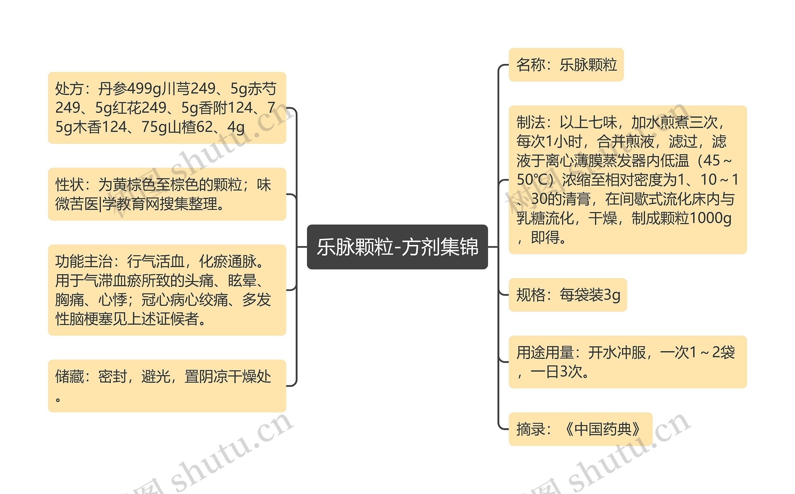 乐脉颗粒-方剂集锦思维导图