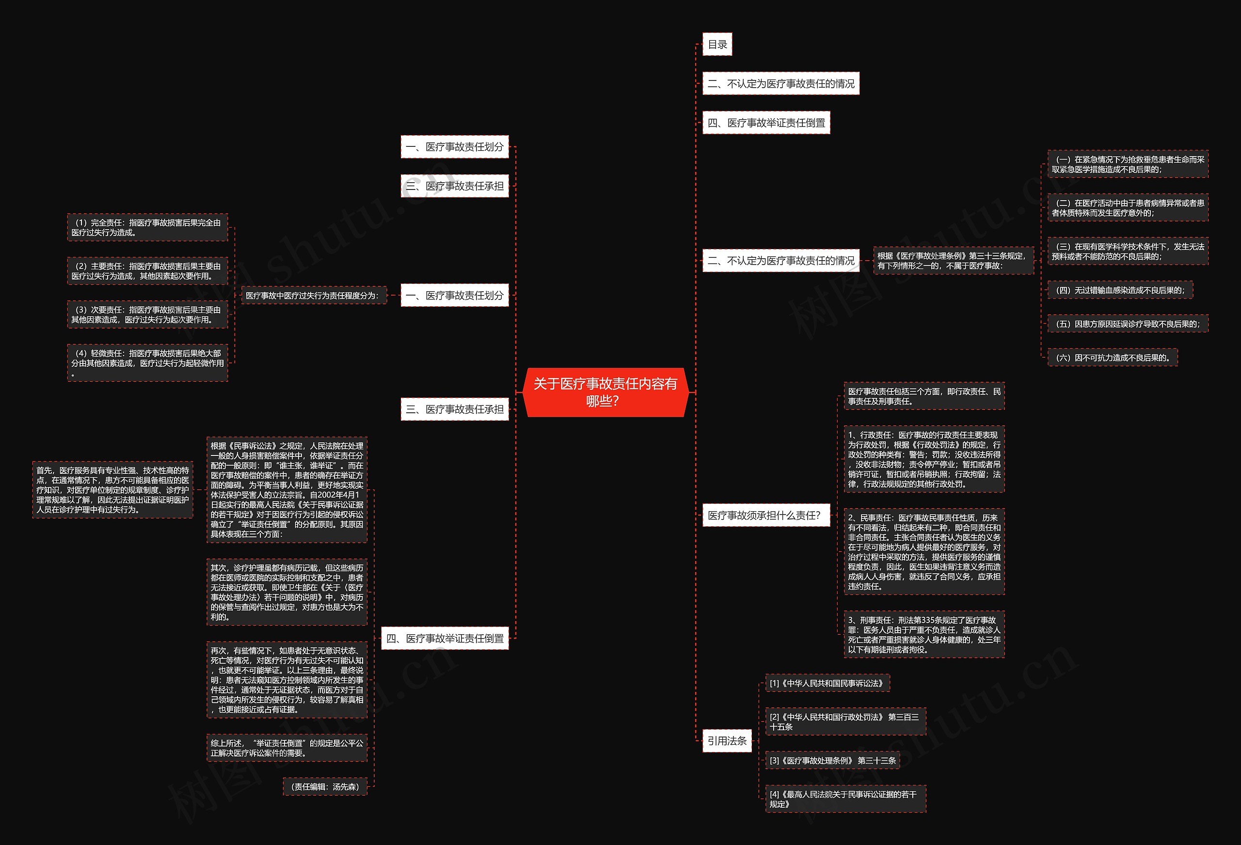 关于医疗事故责任内容有哪些？思维导图