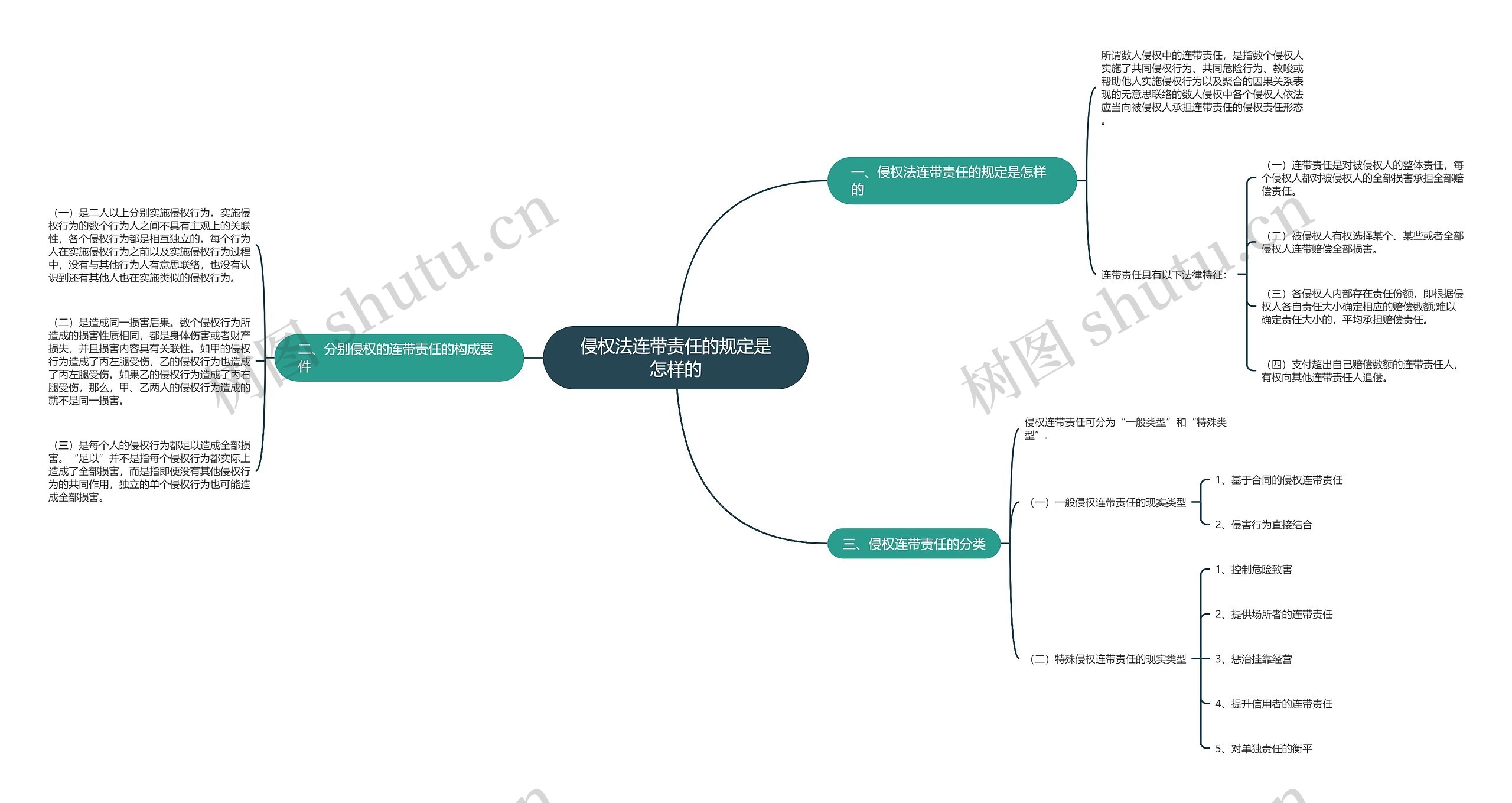 侵权法连带责任的规定是怎样的思维导图