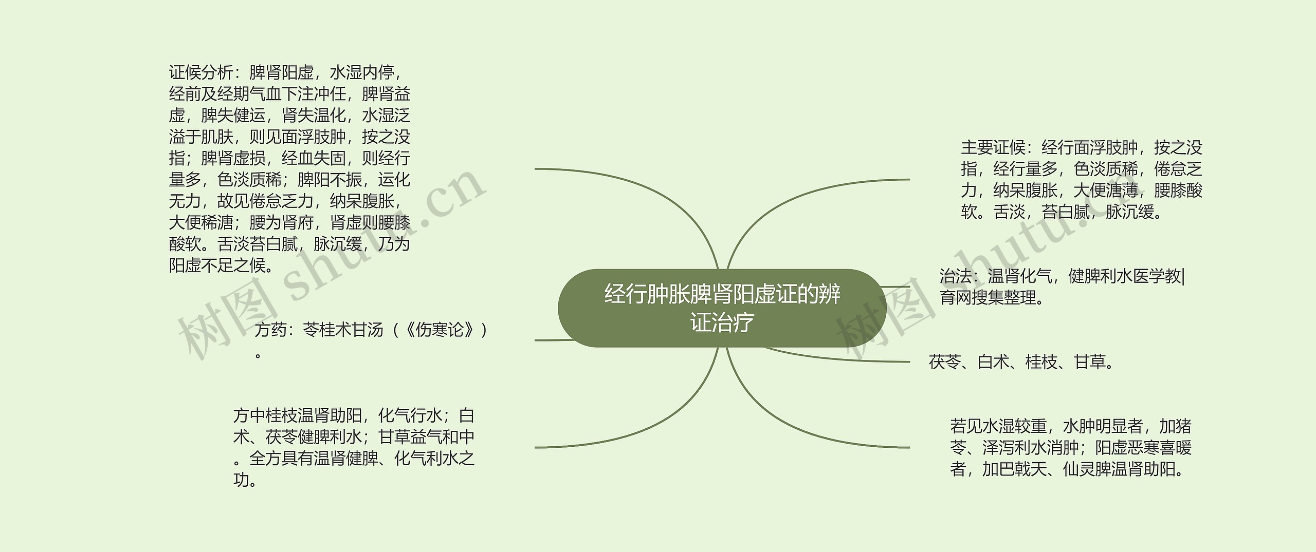 经行肿胀脾肾阳虚证的辨证治疗思维导图