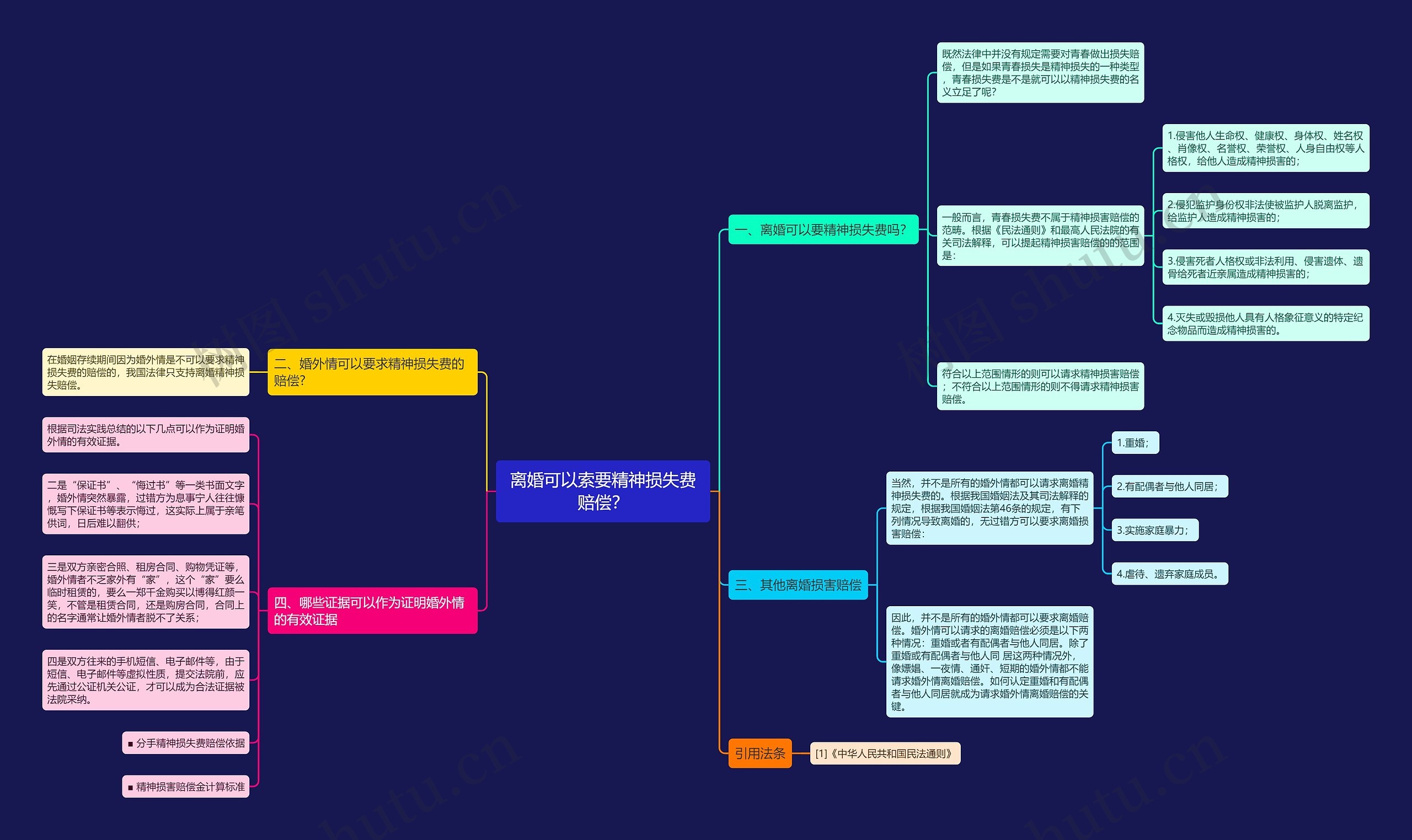 离婚可以索要精神损失费赔偿？思维导图