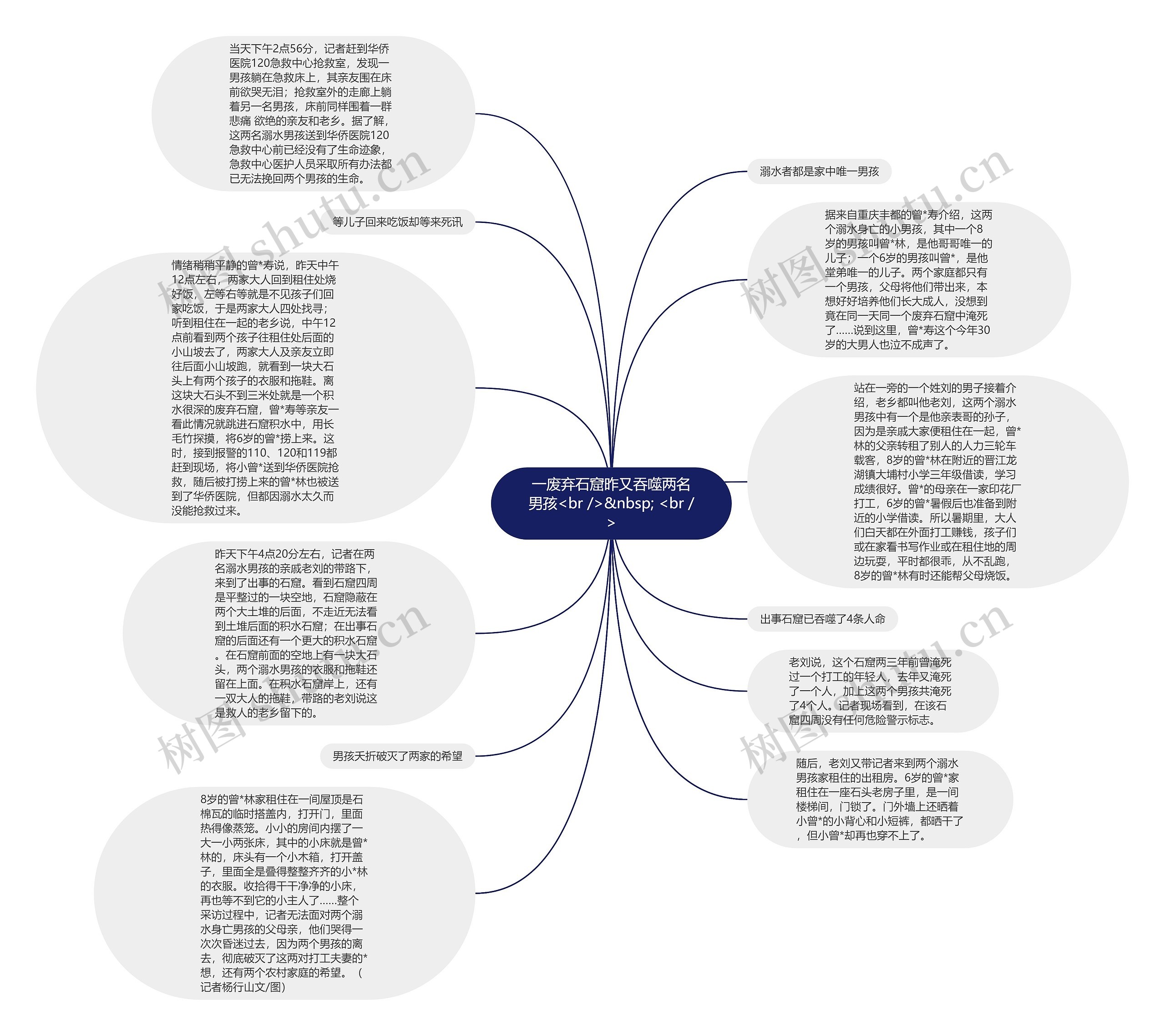 一废弃石窟昨又吞噬两名男孩<br />&nbsp; <br />思维导图