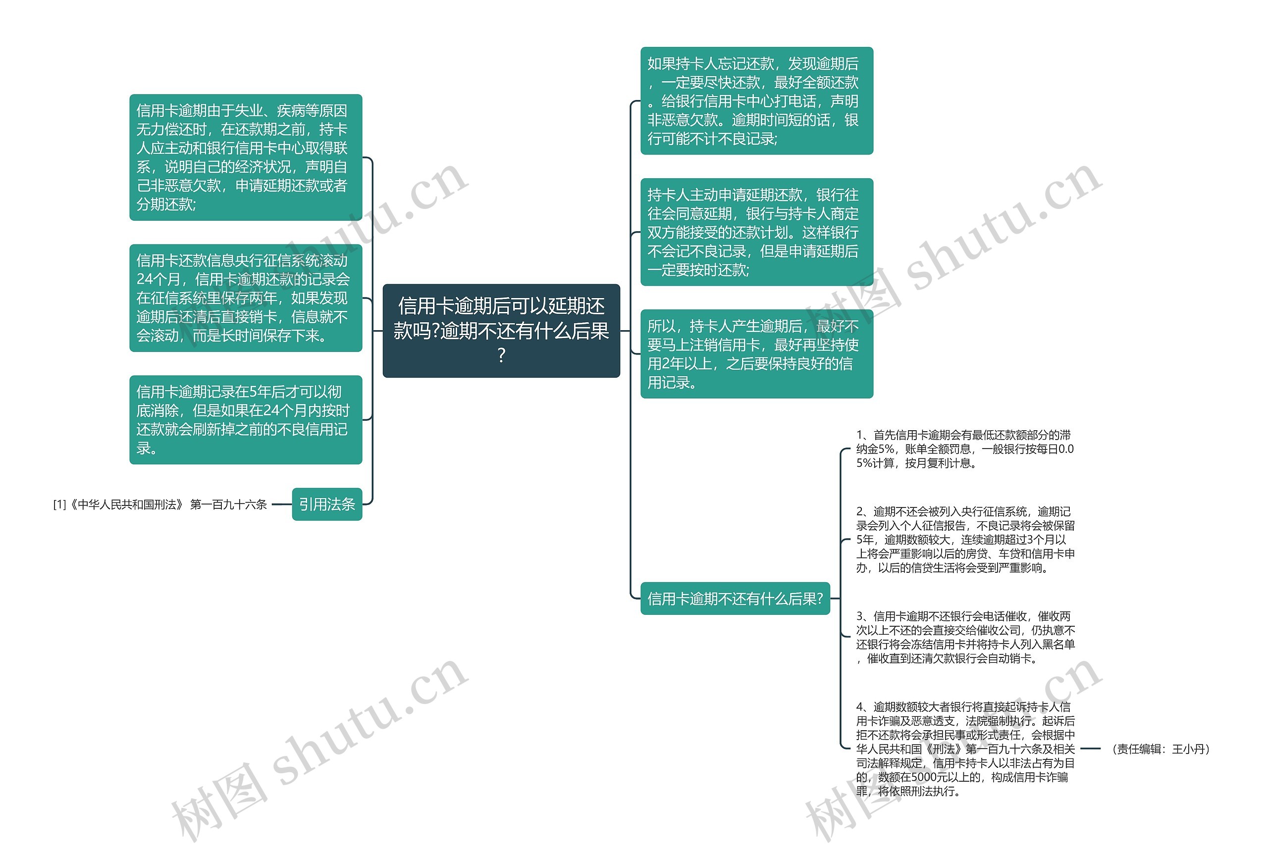 信用卡逾期后可以延期还款吗?逾期不还有什么后果?