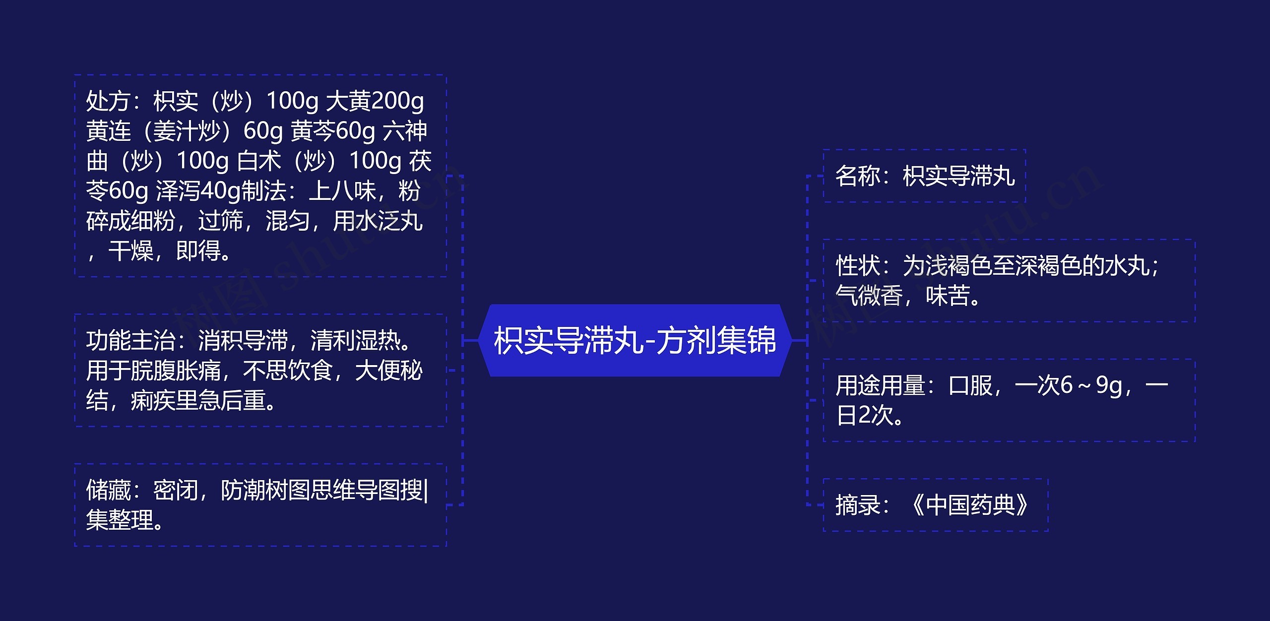 枳实导滞丸-方剂集锦思维导图