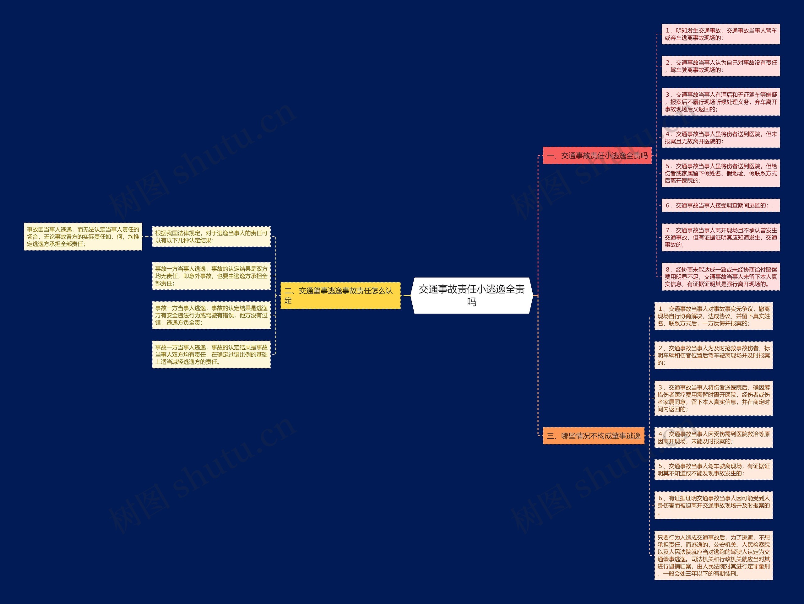 交通事故责任小逃逸全责吗思维导图