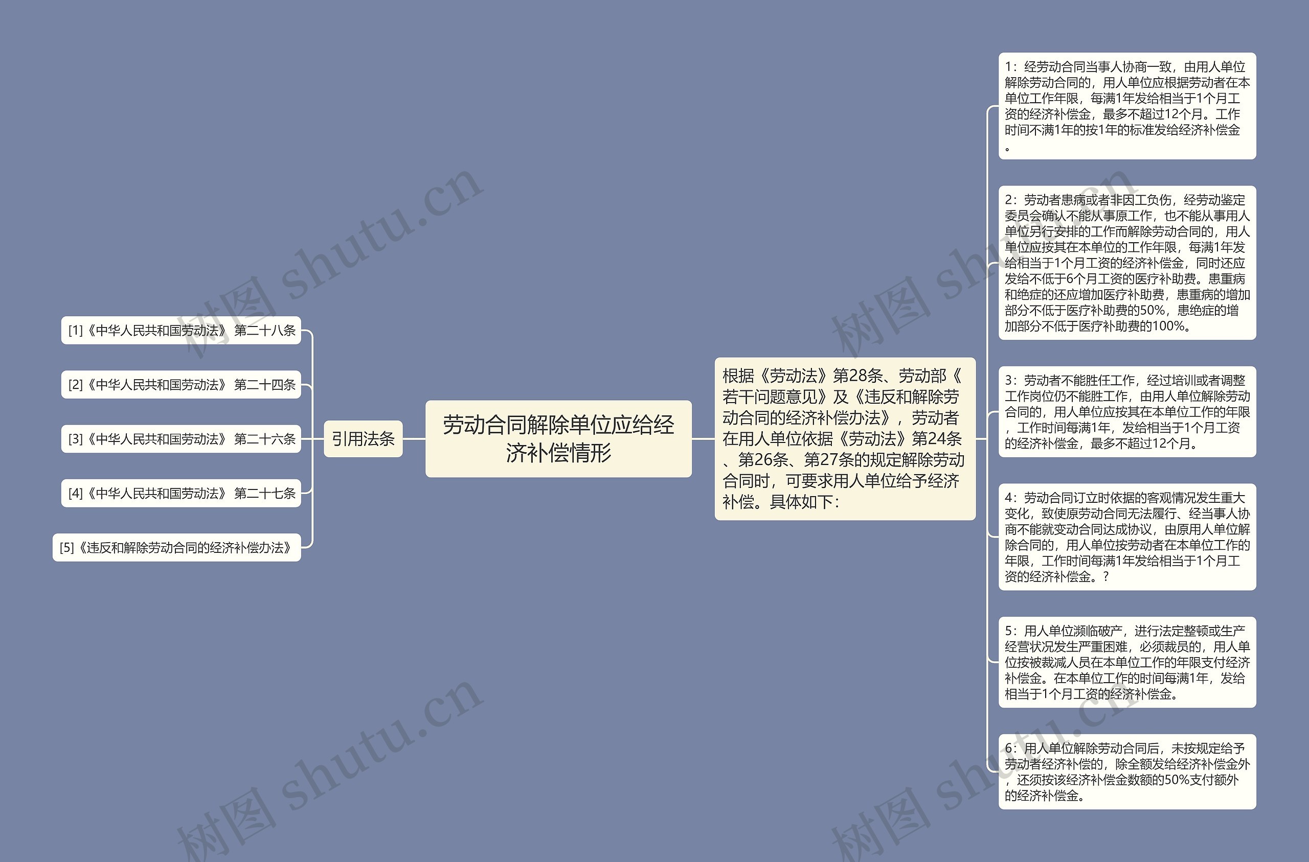 劳动合同解除单位应给经济补偿情形思维导图