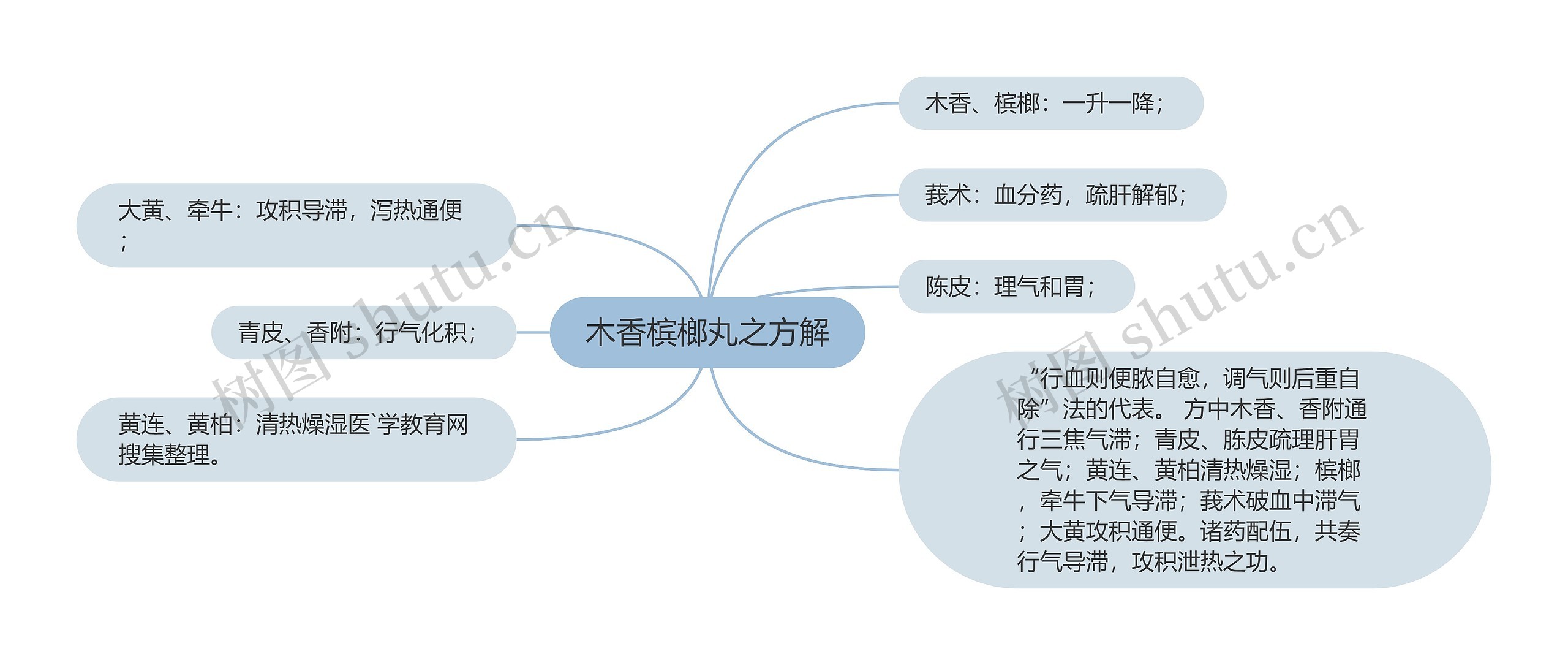 木香槟榔丸之方解