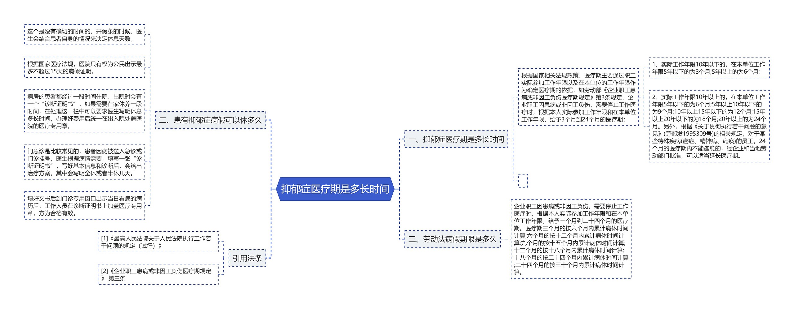 抑郁症医疗期是多长时间