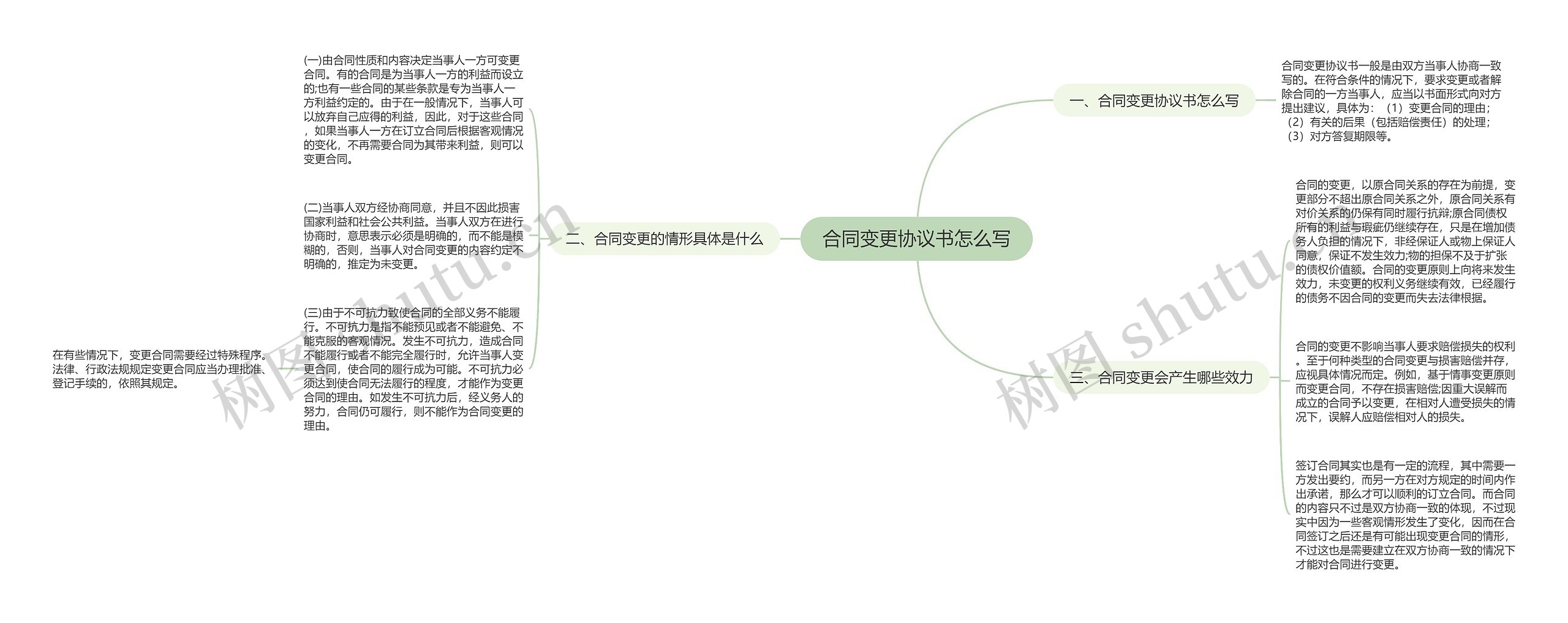 合同变更协议书怎么写思维导图