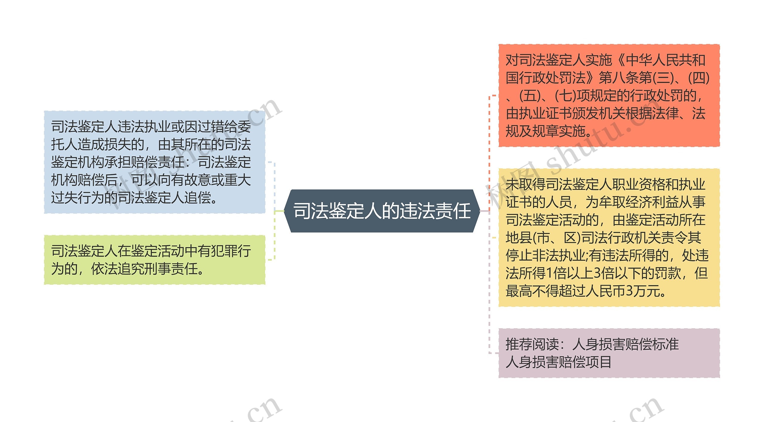 司法鉴定人的违法责任思维导图