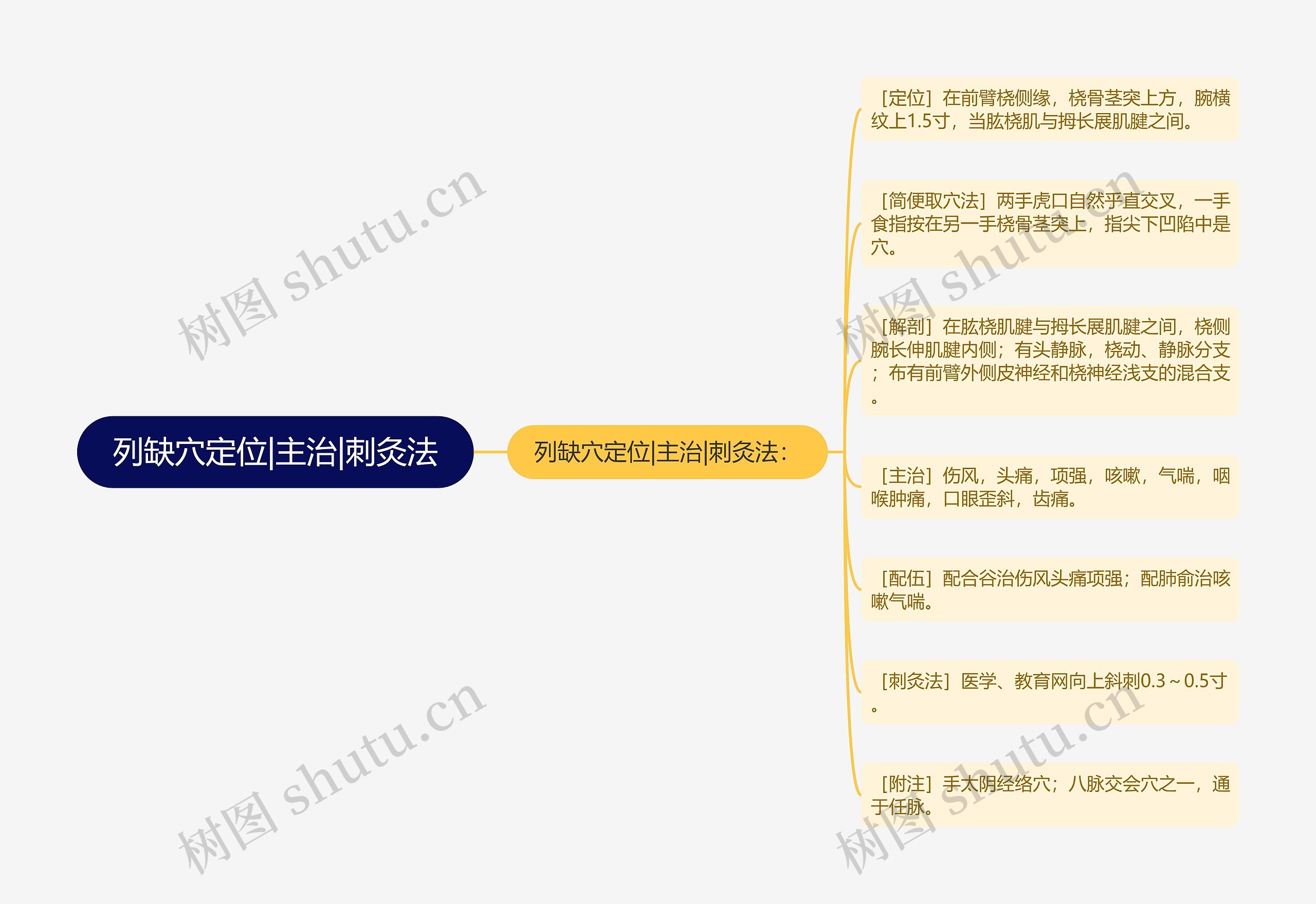 列缺穴定位|主治|刺灸法