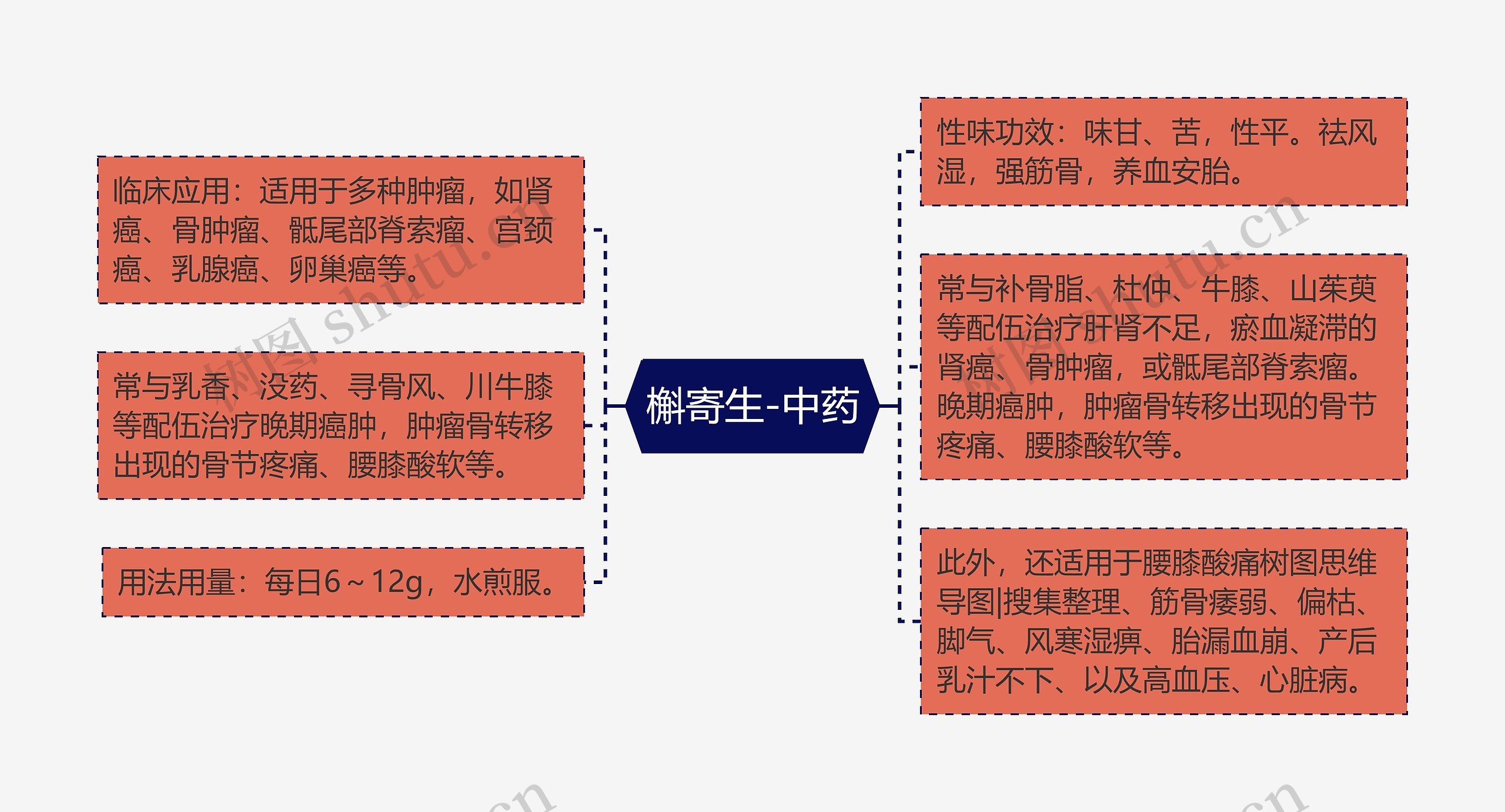 槲寄生-中药思维导图