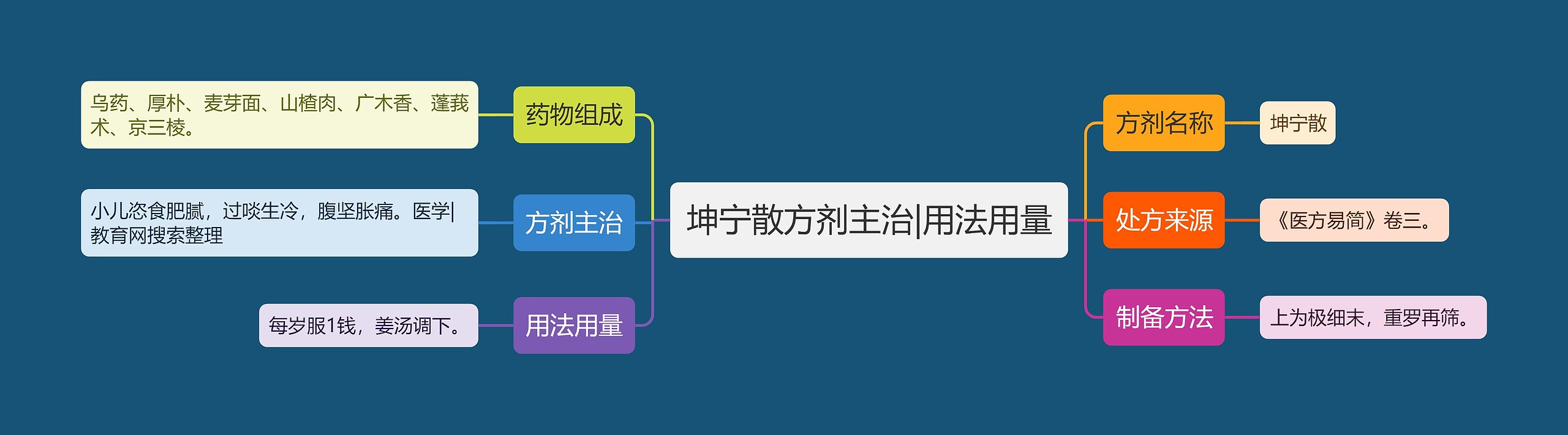 坤宁散方剂主治|用法用量