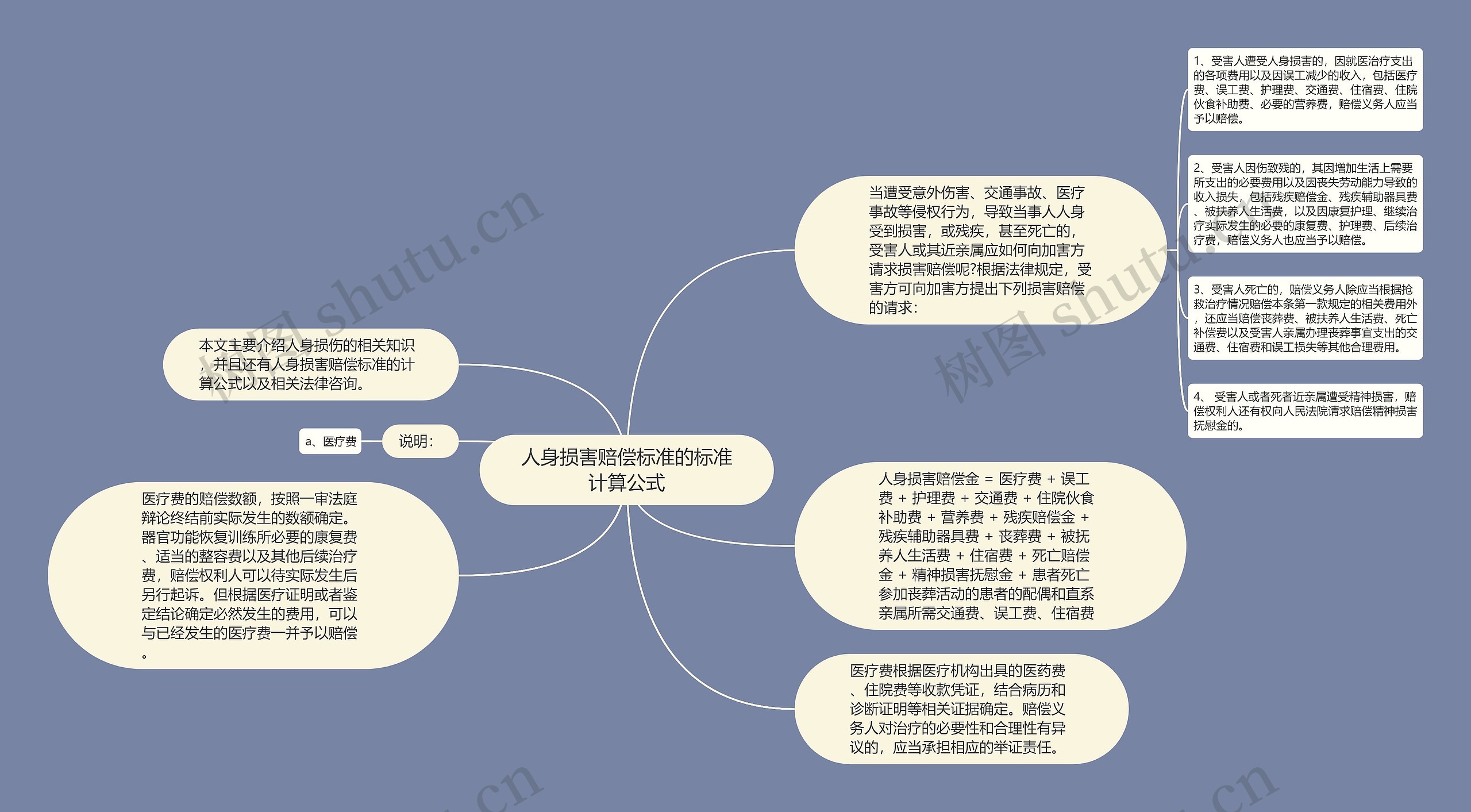 人身损害赔偿标准的标准计算公式思维导图