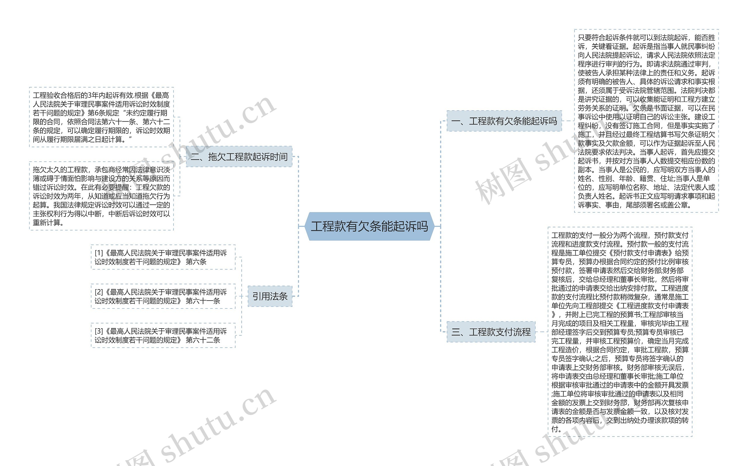 工程款有欠条能起诉吗思维导图