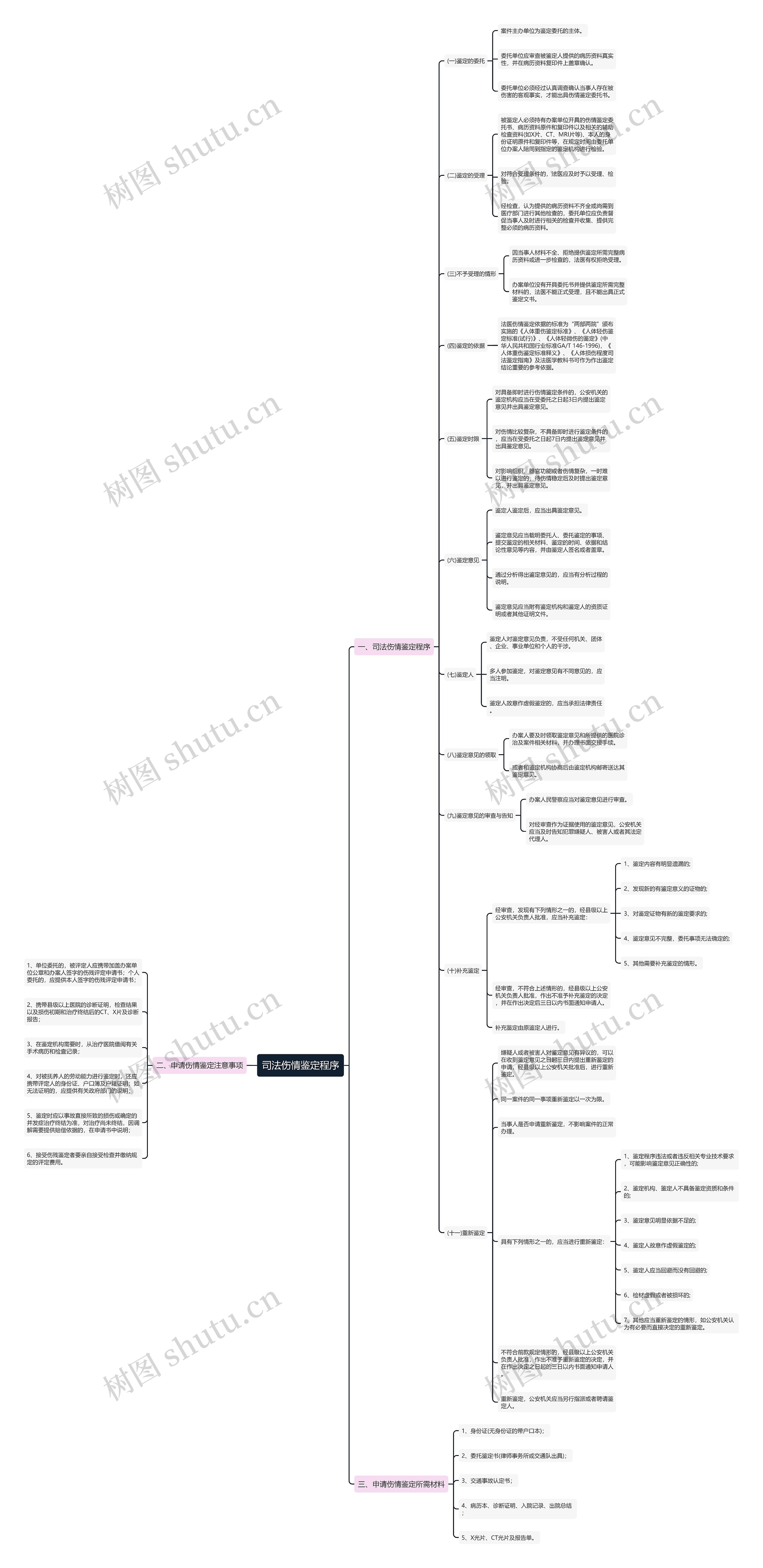 司法伤情鉴定程序思维导图
