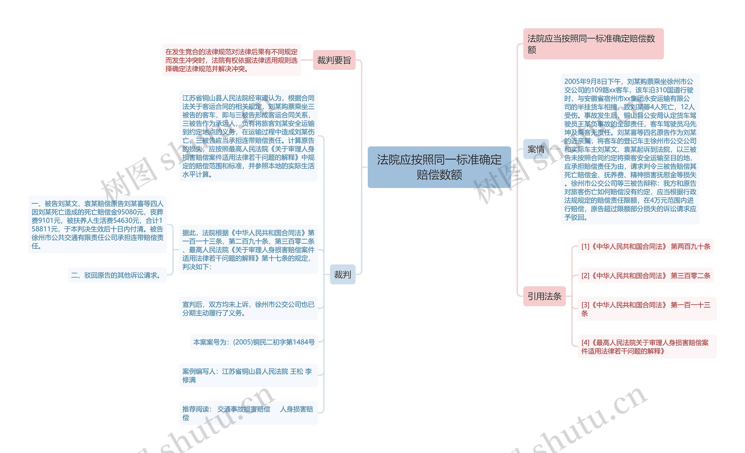 法院应按照同一标准确定赔偿数额思维导图