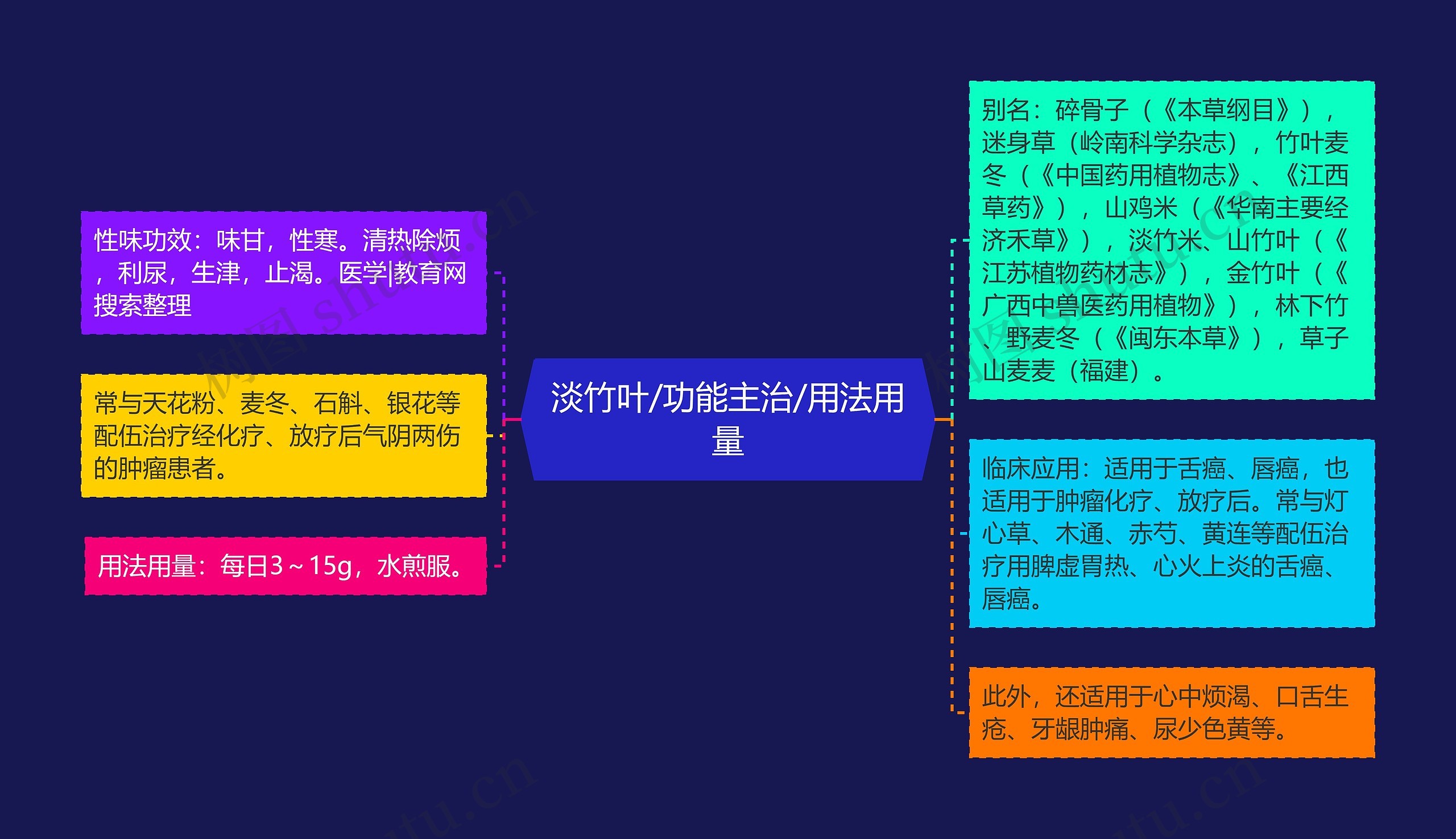 淡竹叶/功能主治/用法用量思维导图