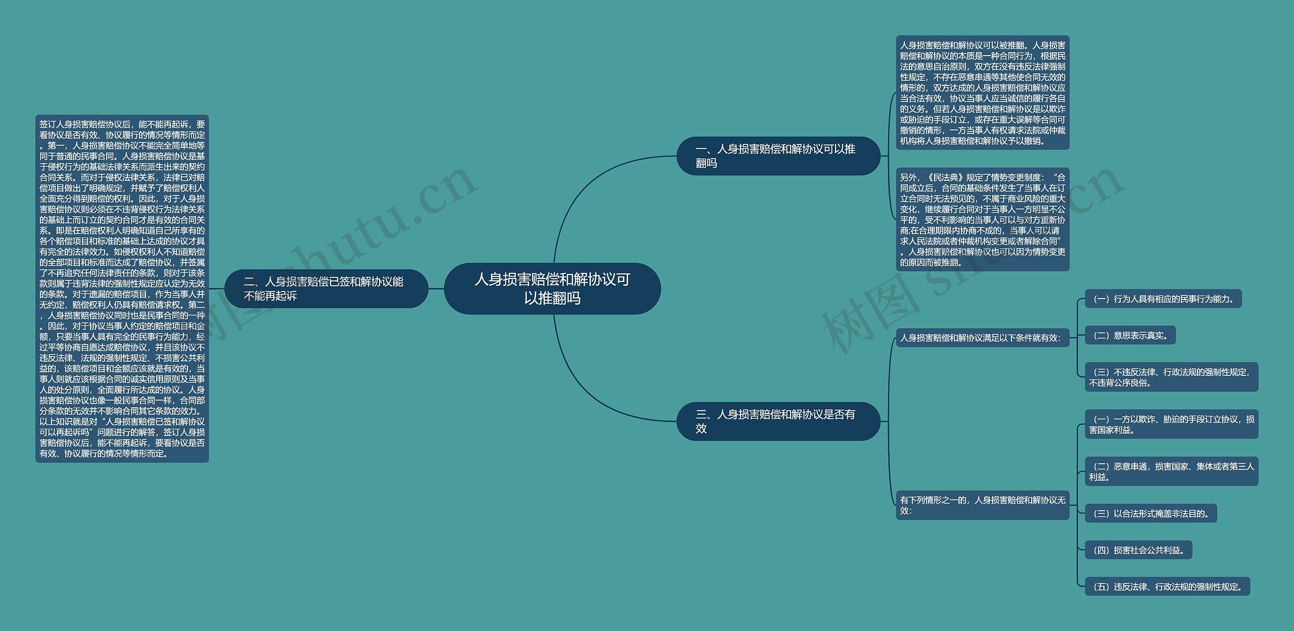 人身损害赔偿和解协议可以推翻吗思维导图