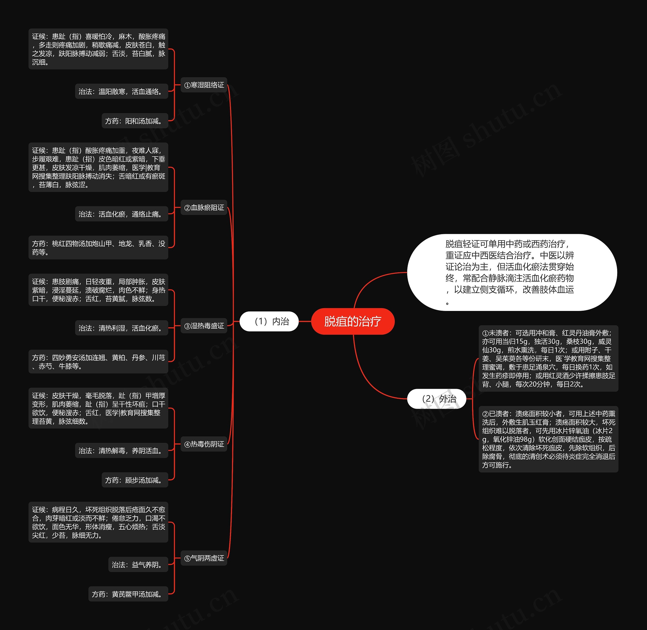 脱疽的治疗思维导图