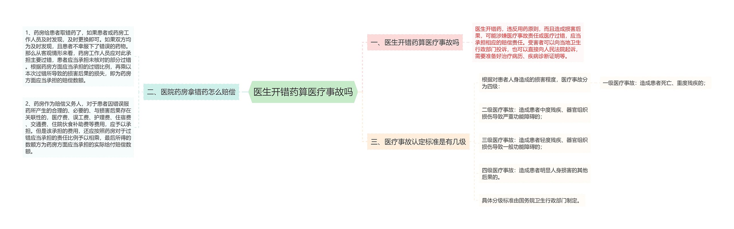 医生开错药算医疗事故吗思维导图