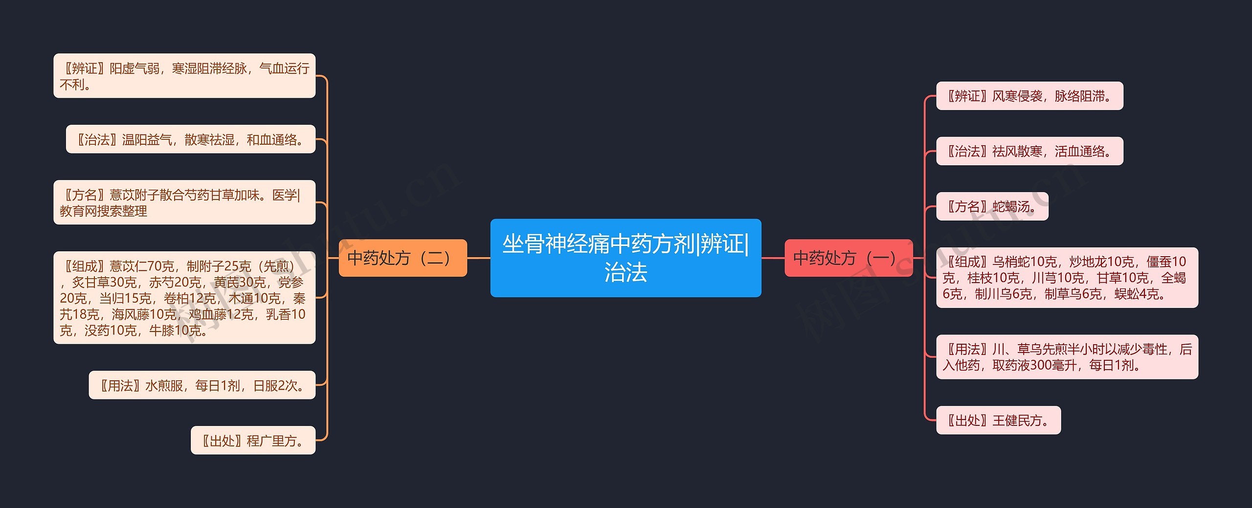 坐骨神经痛中药方剂|辨证|治法
