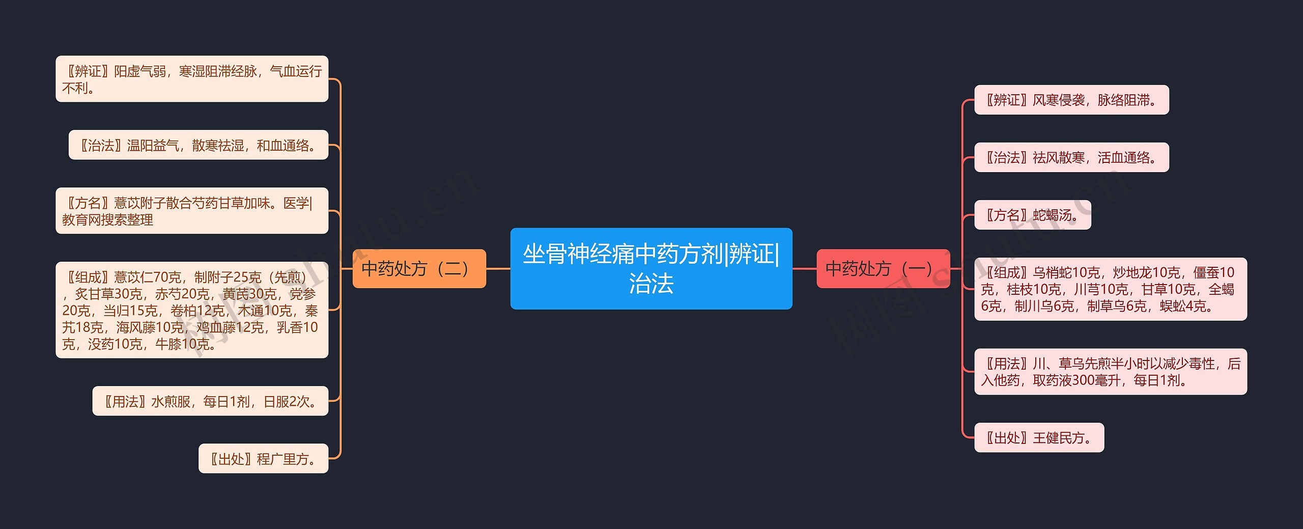 坐骨神经痛中药方剂|辨证|治法思维导图