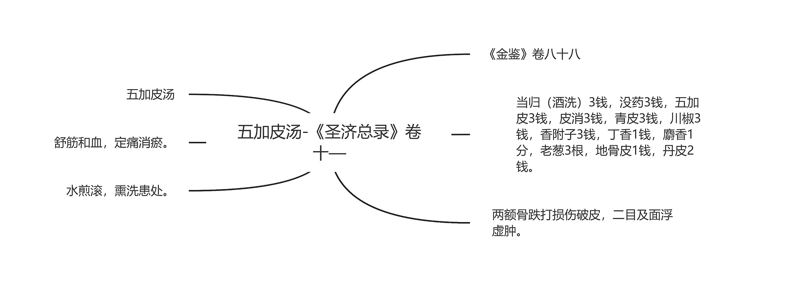 五加皮汤-《圣济总录》卷十—思维导图