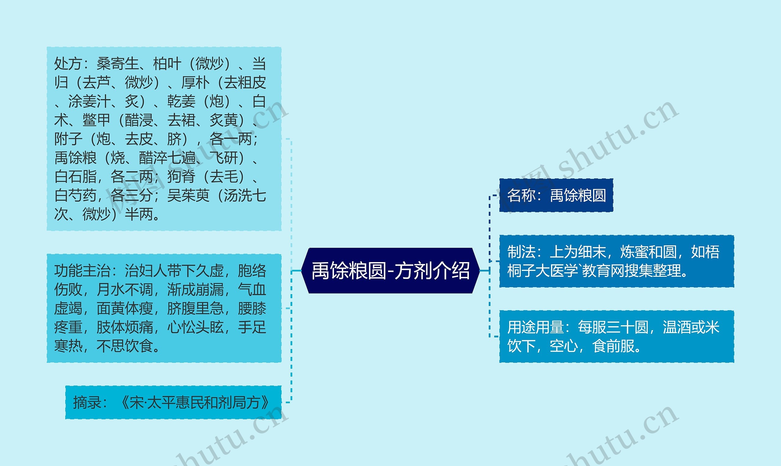 禹馀粮圆-方剂介绍思维导图