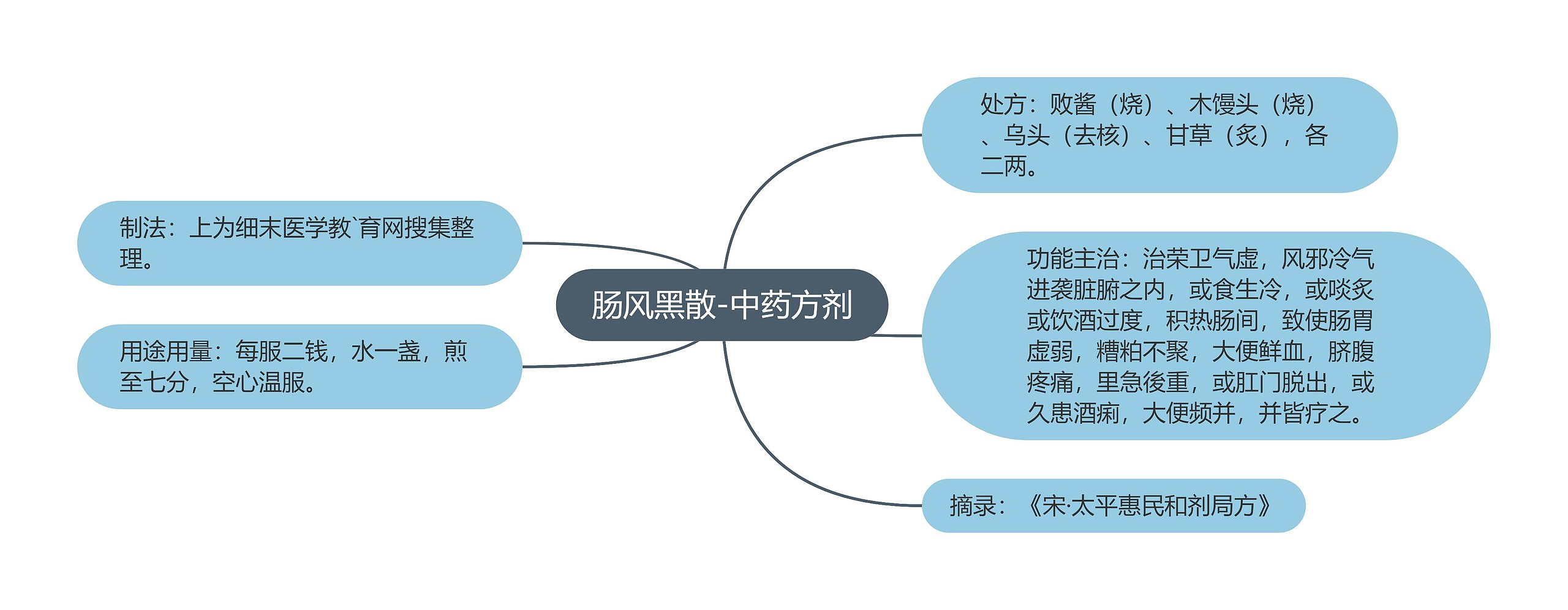 肠风黑散-中药方剂思维导图