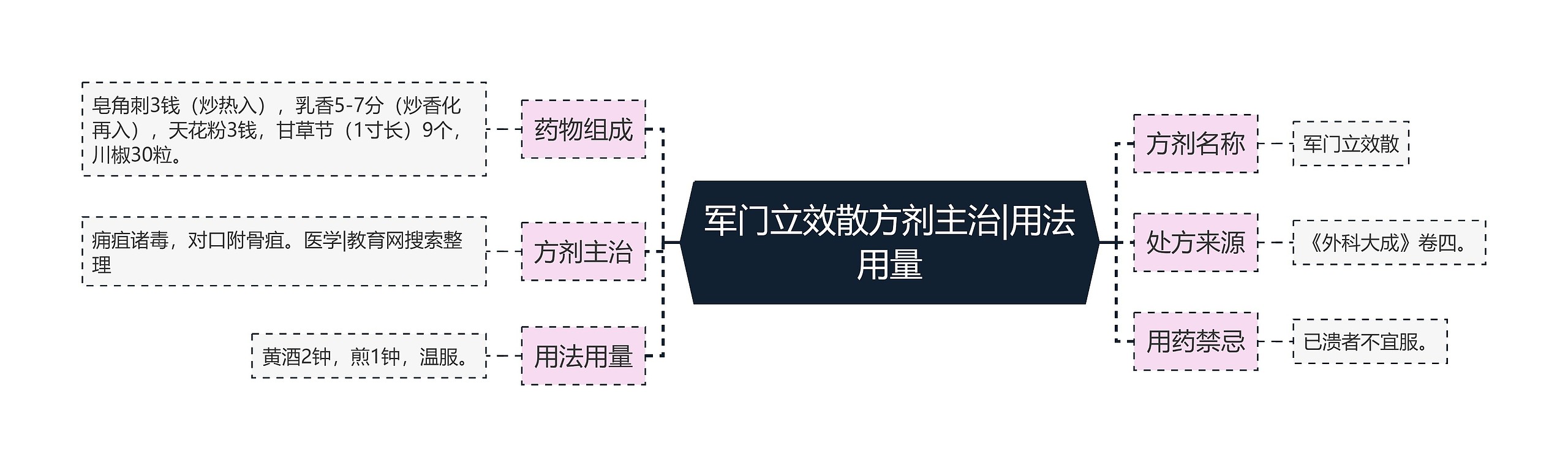 军门立效散方剂主治|用法用量