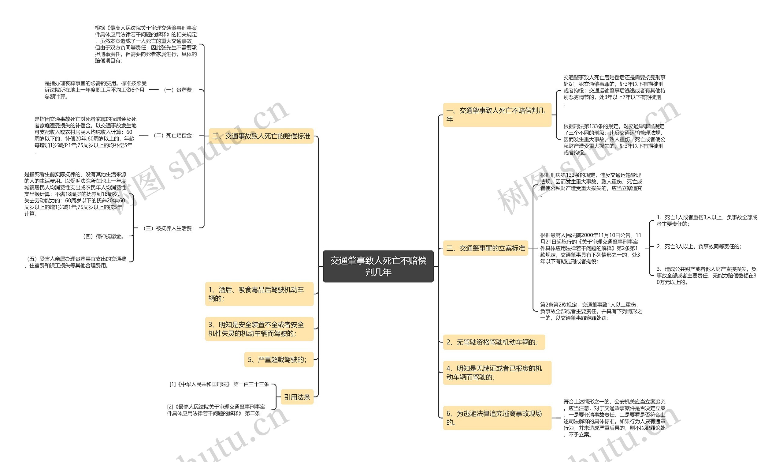 交通肇事致人死亡不赔偿判几年思维导图
