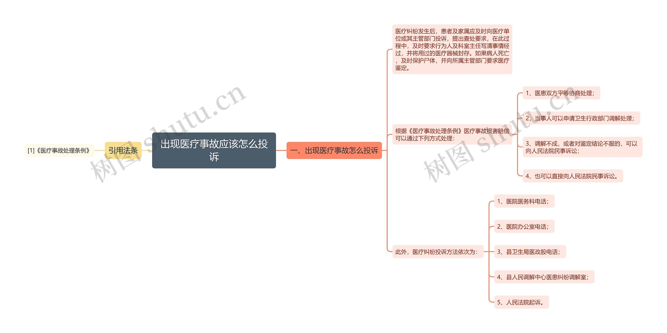 出现医疗事故应该怎么投诉思维导图