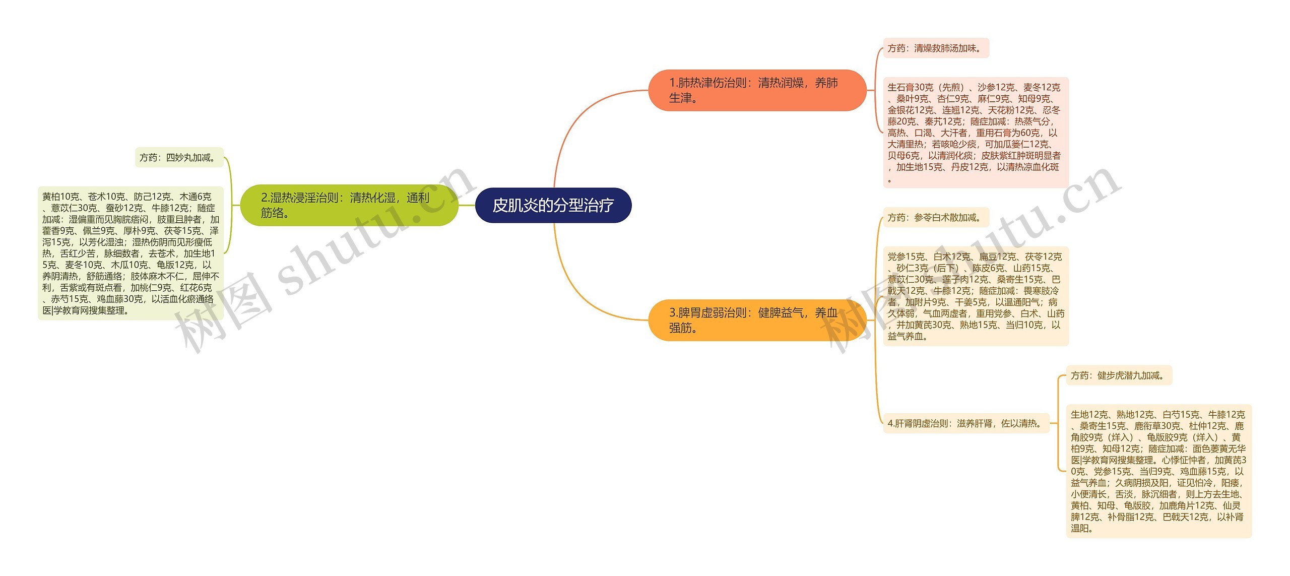 皮肌炎的分型治疗