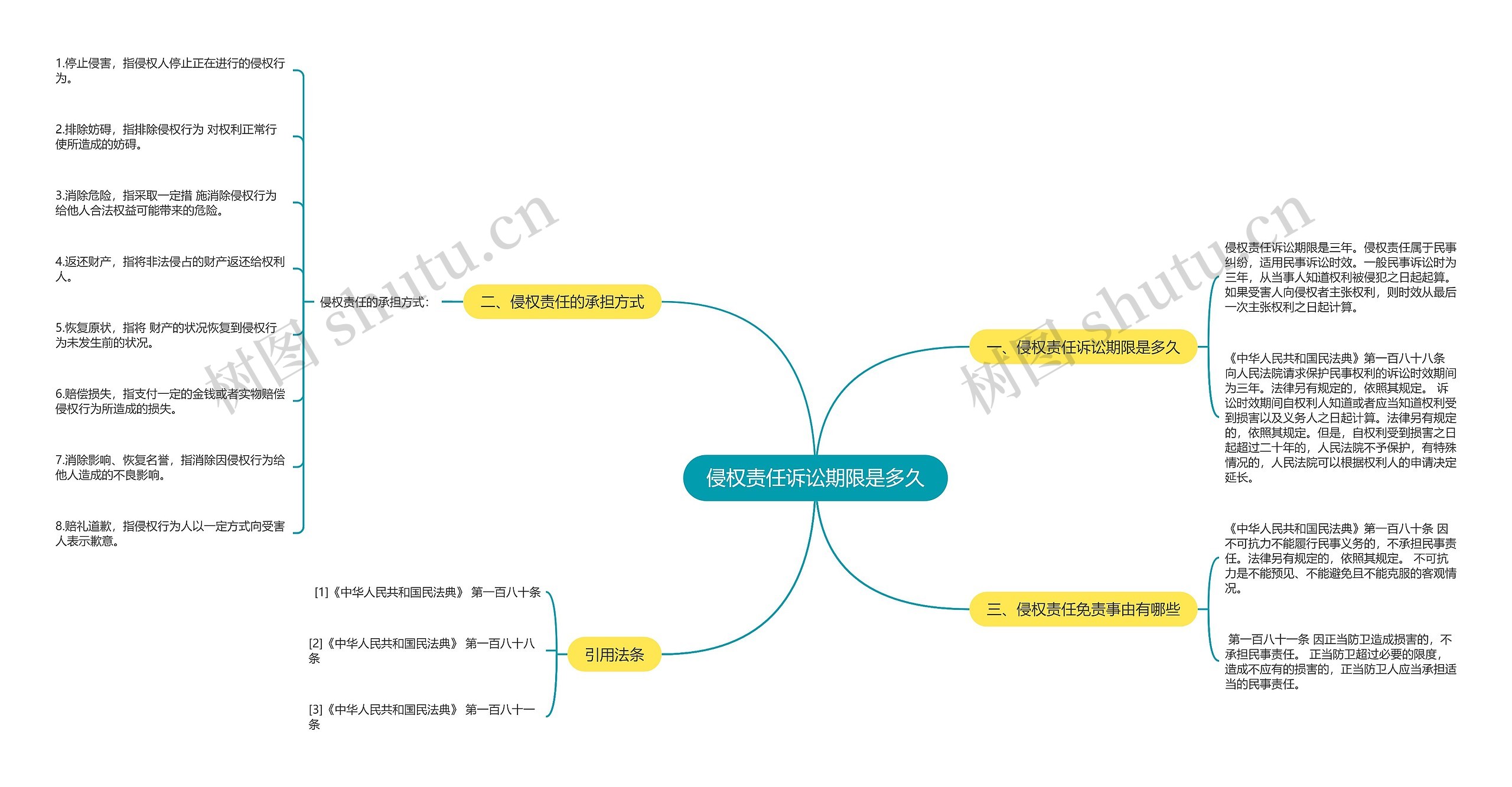 侵权责任诉讼期限是多久思维导图