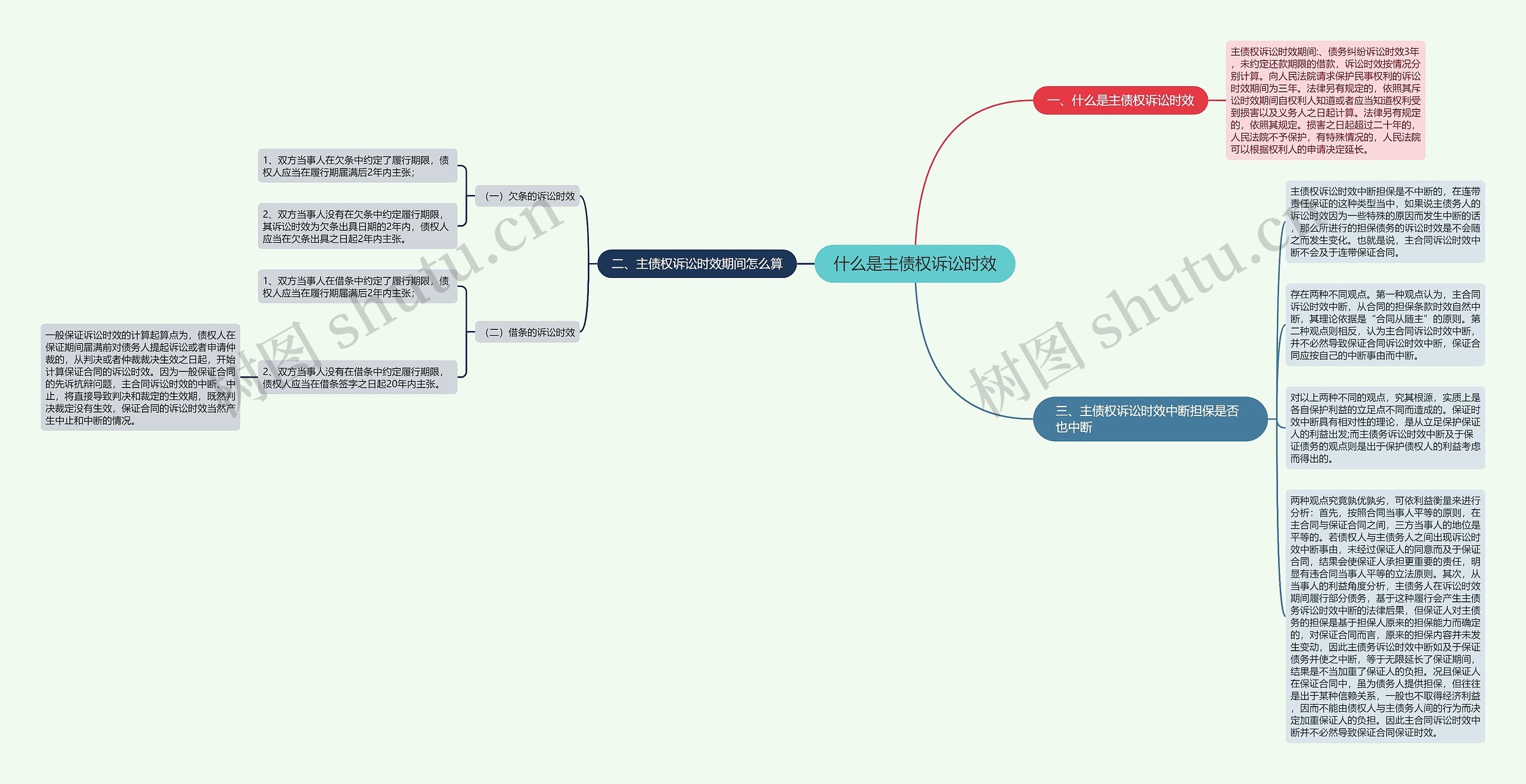 什么是主债权诉讼时效思维导图