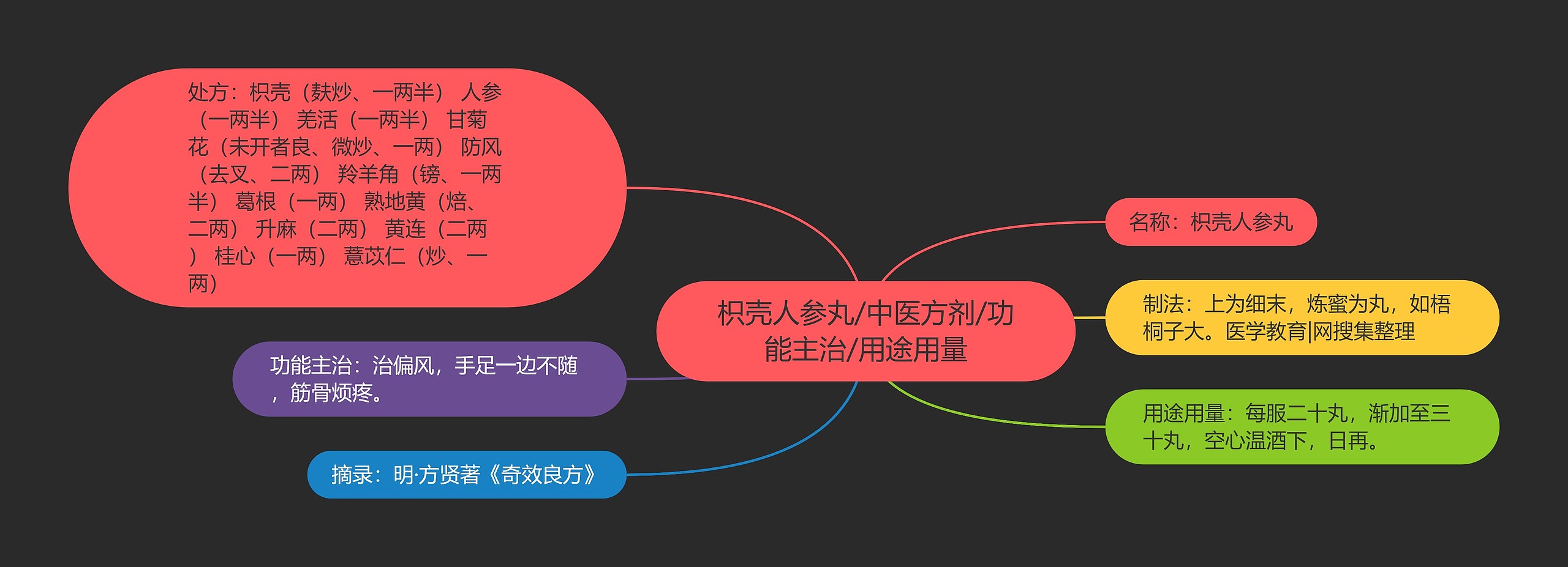 枳壳人参丸/中医方剂/功能主治/用途用量 枳壳人参丸/中医方剂/功能主治/用途用量