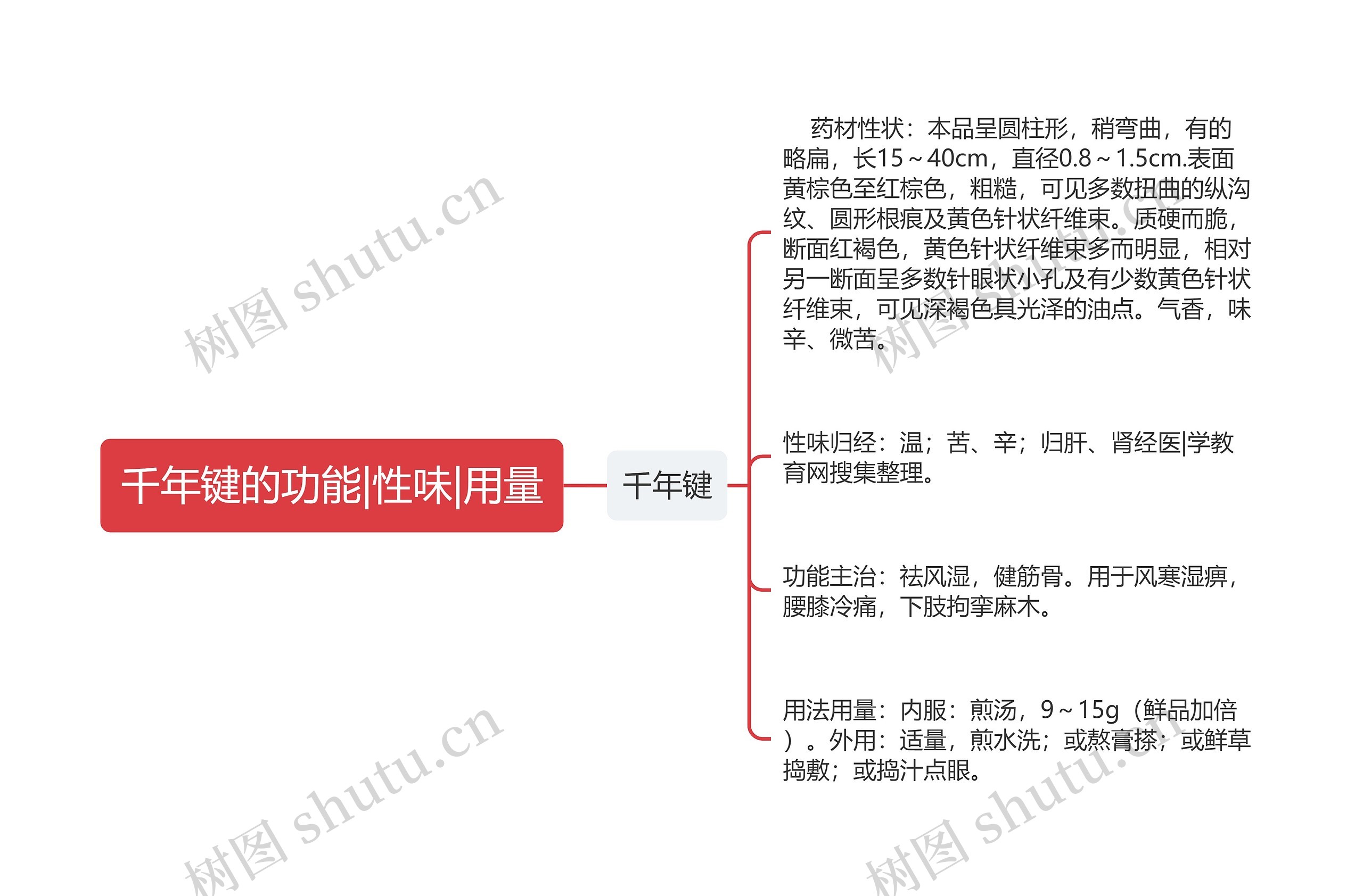 千年键的功能|性味|用量思维导图