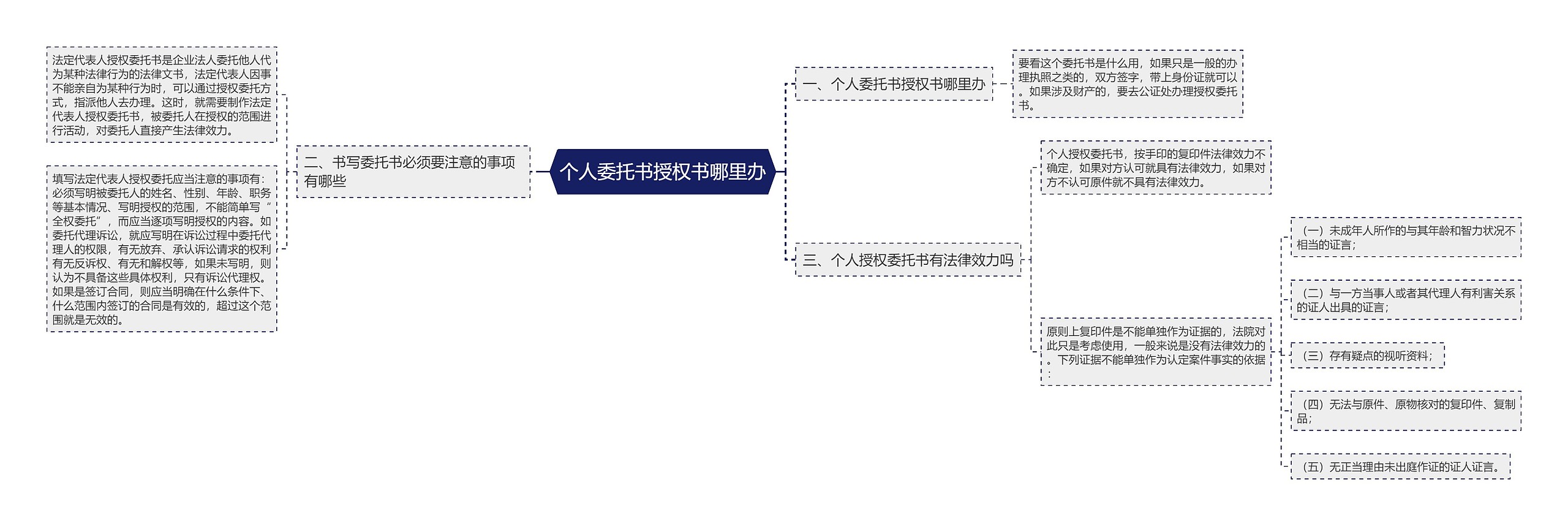 个人委托书授权书哪里办思维导图