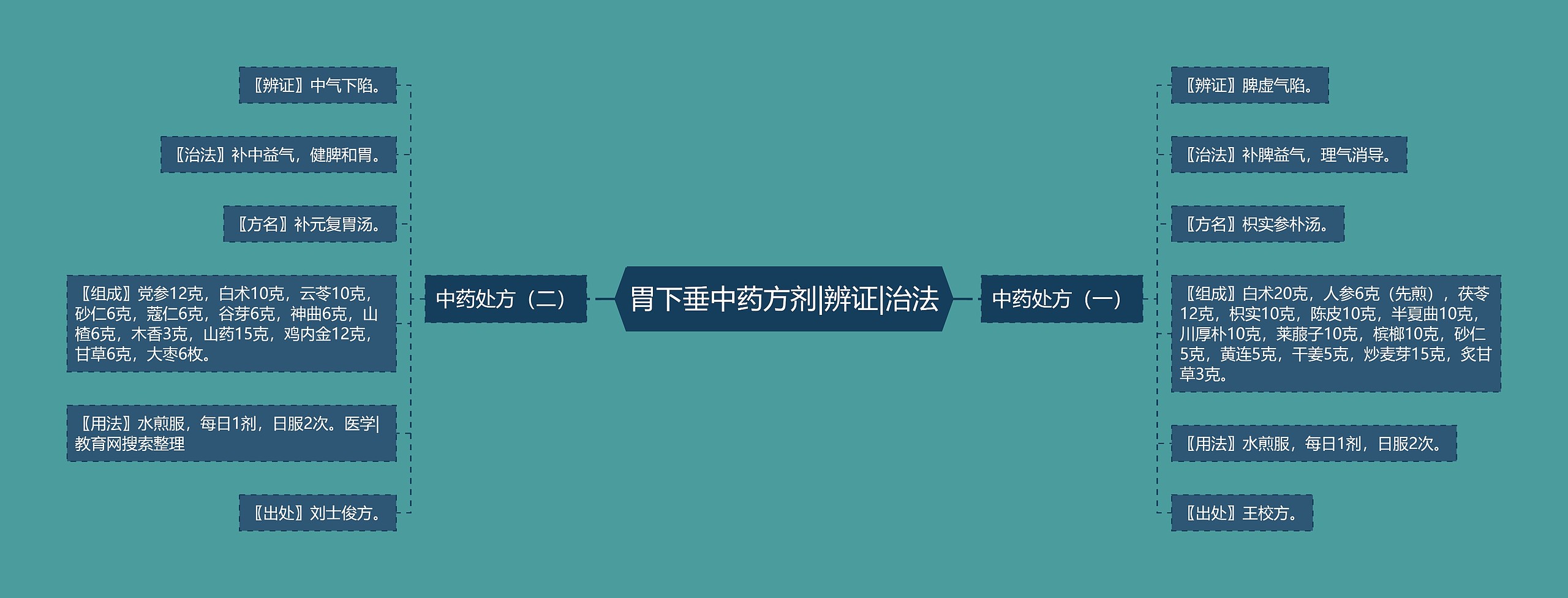 胃下垂中药方剂|辨证|治法 胃下垂中药方剂|辨证|治法