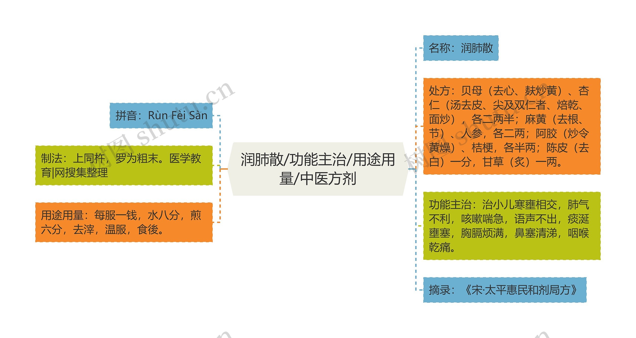 润肺散/功能主治/用途用量/中医方剂思维导图